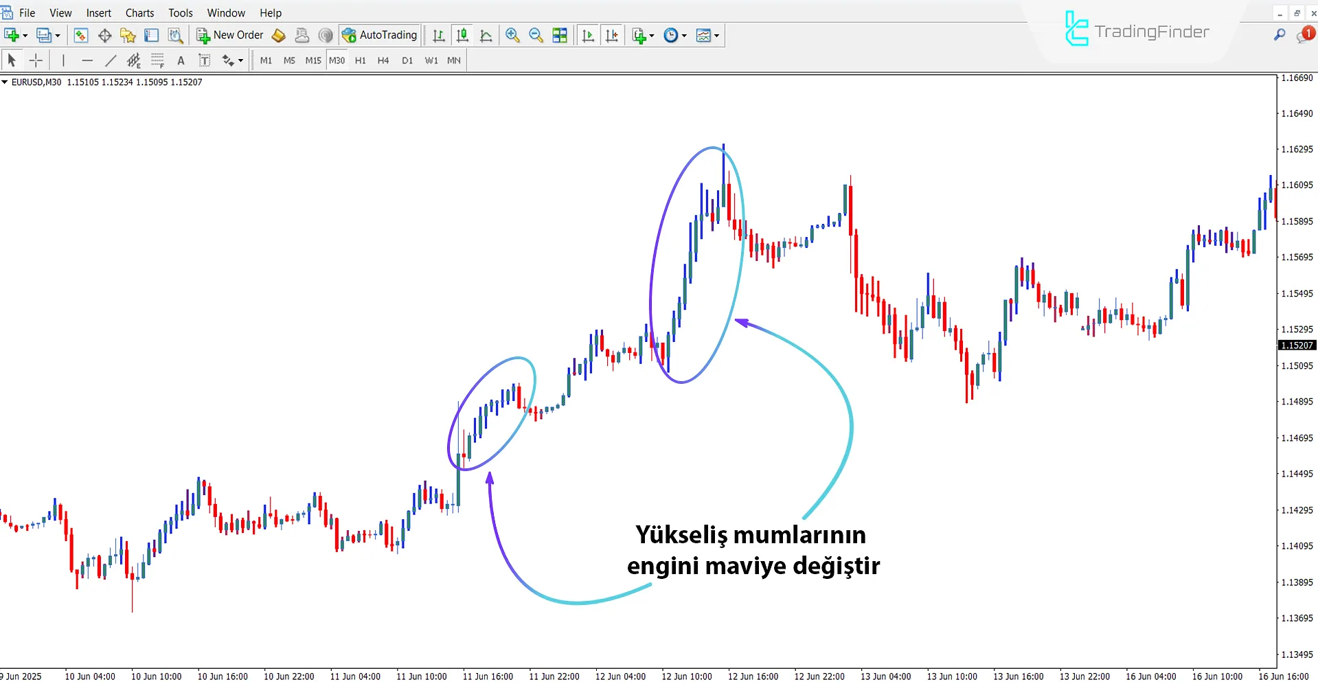 Yükseliş Trendinde Silver Trend Göstergesi