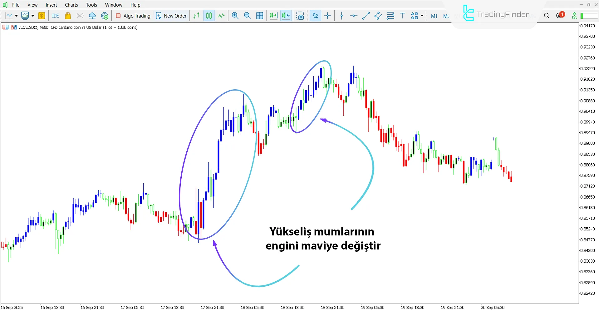 Silver Trend Göstergesi ile yükseliş trendi analizi