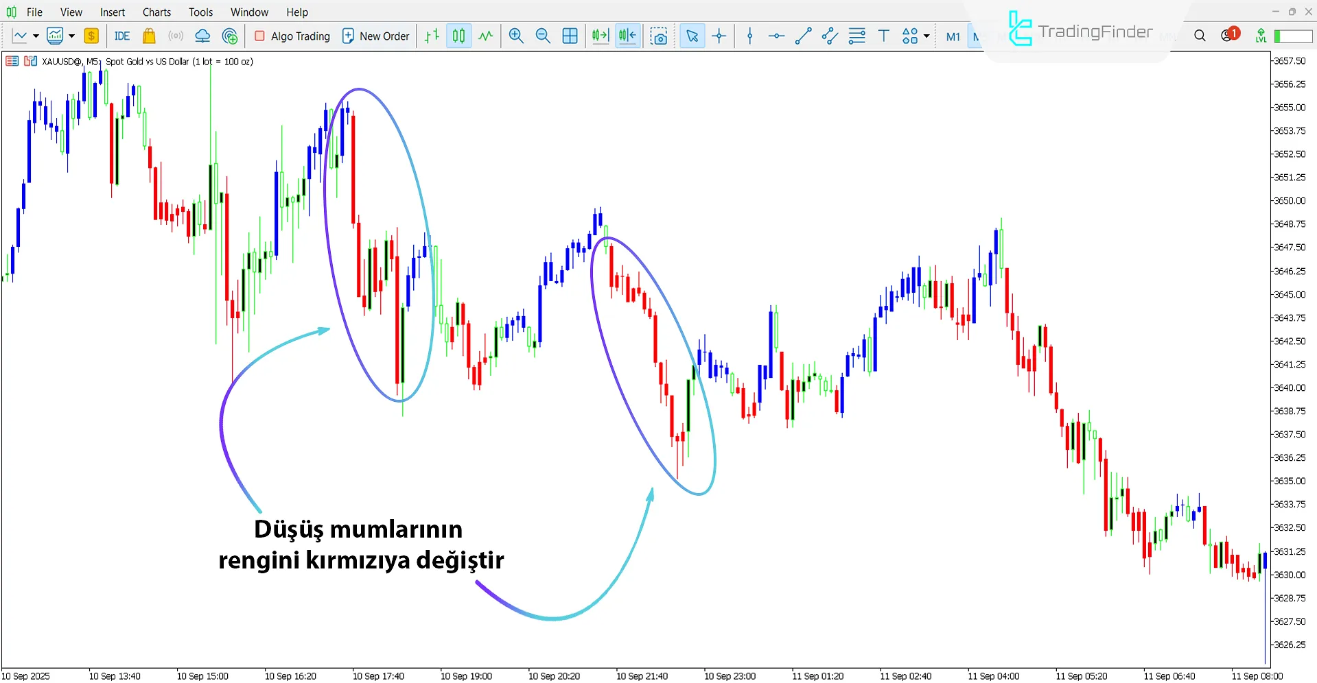 Silver Trend Göstergesi ile düşüş trendi analizi