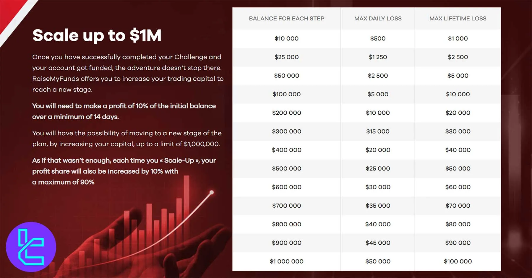 RaiseMyFunds Ölçeklendirme Programı