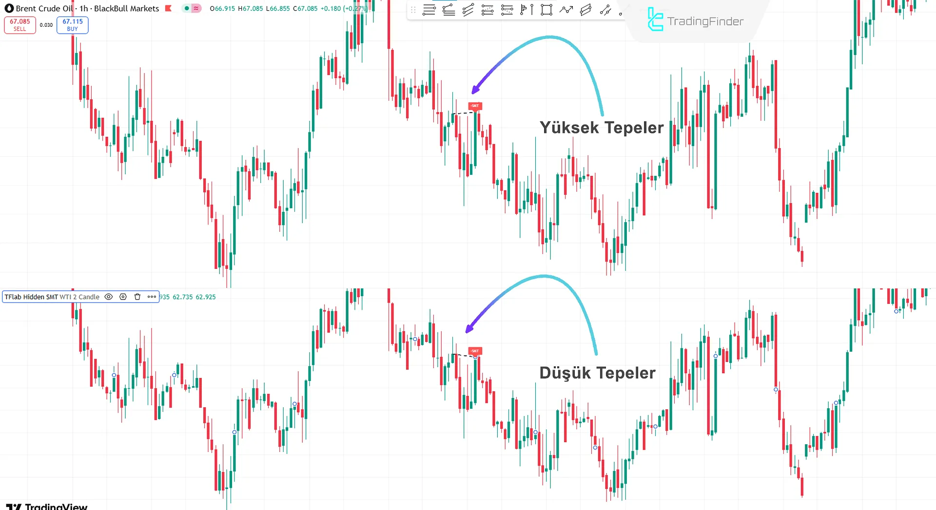 Hidden SMT ICT 01 Göstergesi ile Gizli Düşüş Divergansı