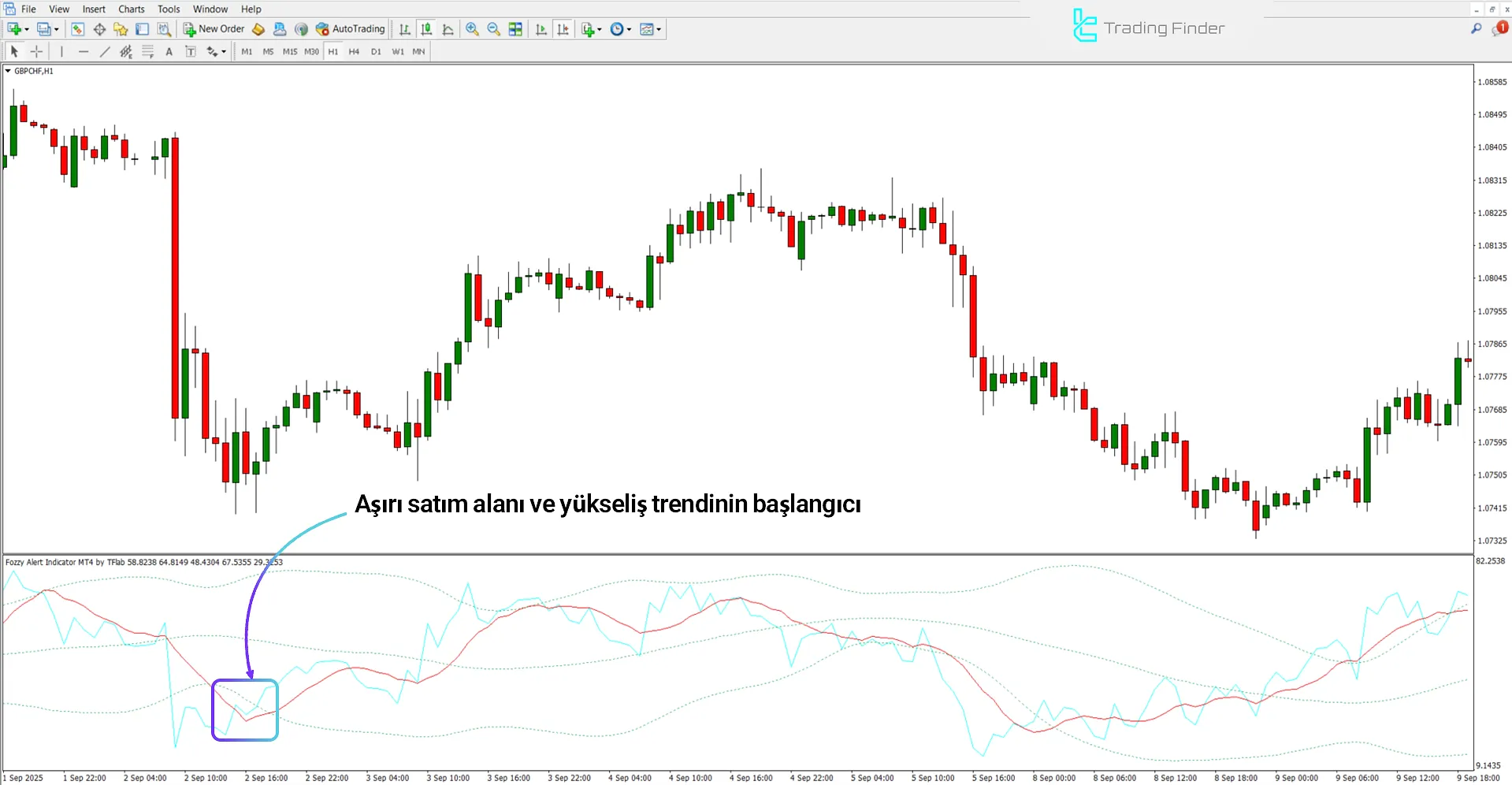 Fozzy Alert Osilatöründe Yükseliş Trendi