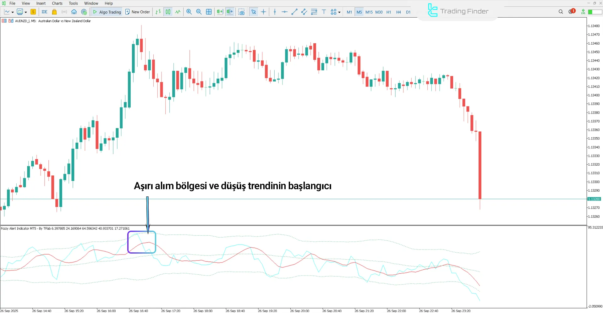 Fozzy Alert Göstergesinin düşüş trendini analiz etmesi