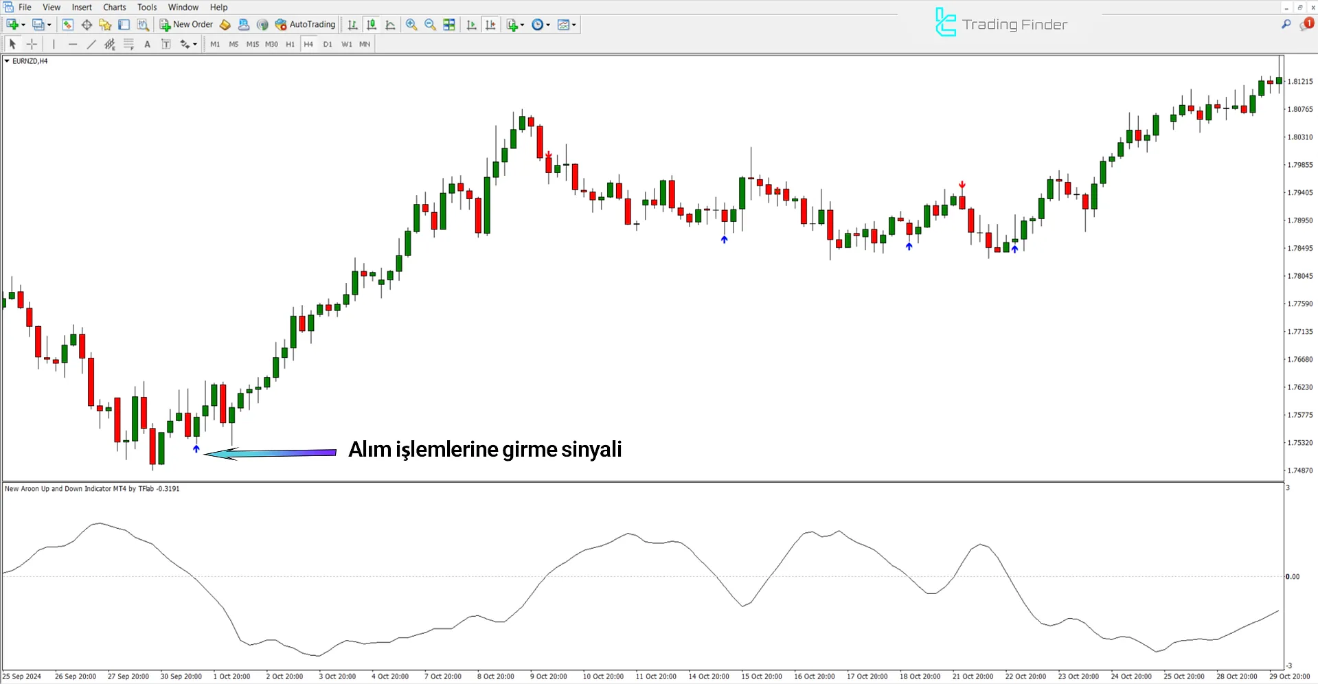 Yeni Aroon Up ve Down İndikatöründe yükseliş trendi analizi