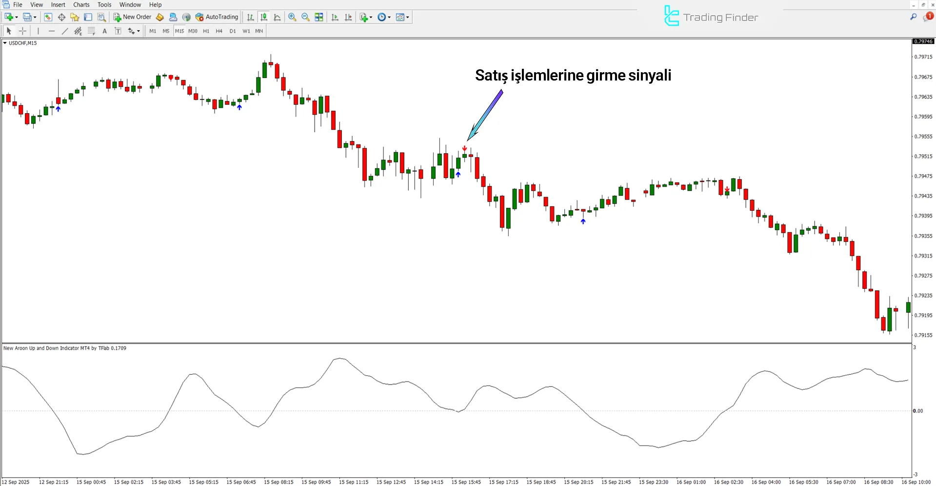 Yeni Aroon Up ve Down İndikatöründe düşüş trendi analizi