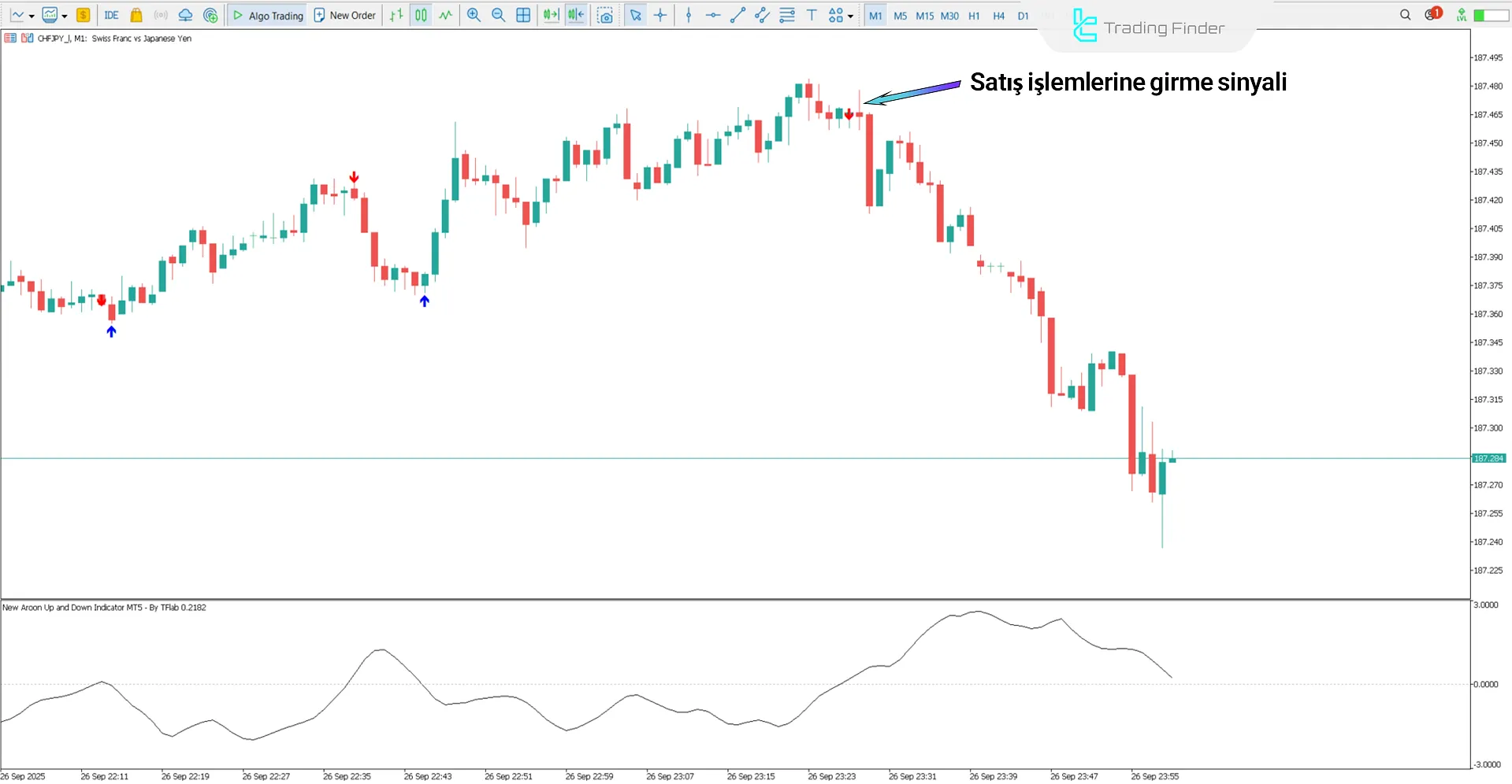 Yeni Aroon Up ve Down İndikatöründe düşüş trendi analizi