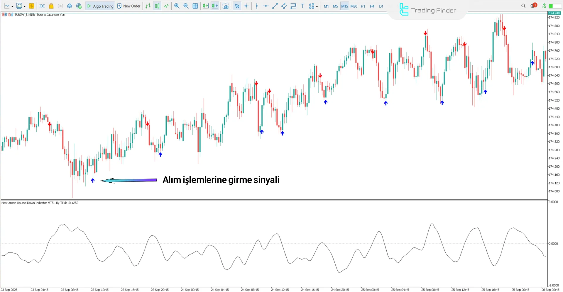 MetaTrader 5 platformunda Yeni Aroon Up ve Down İndikatöründe yükseliş trendi