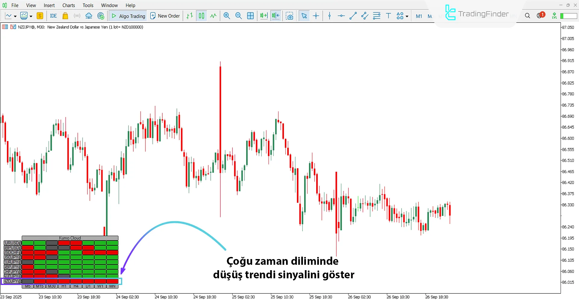 Kumo Cloud Isı Haritası Göstergesi MT5 için İndir – Ücretsiz – [TradingFinder] 2