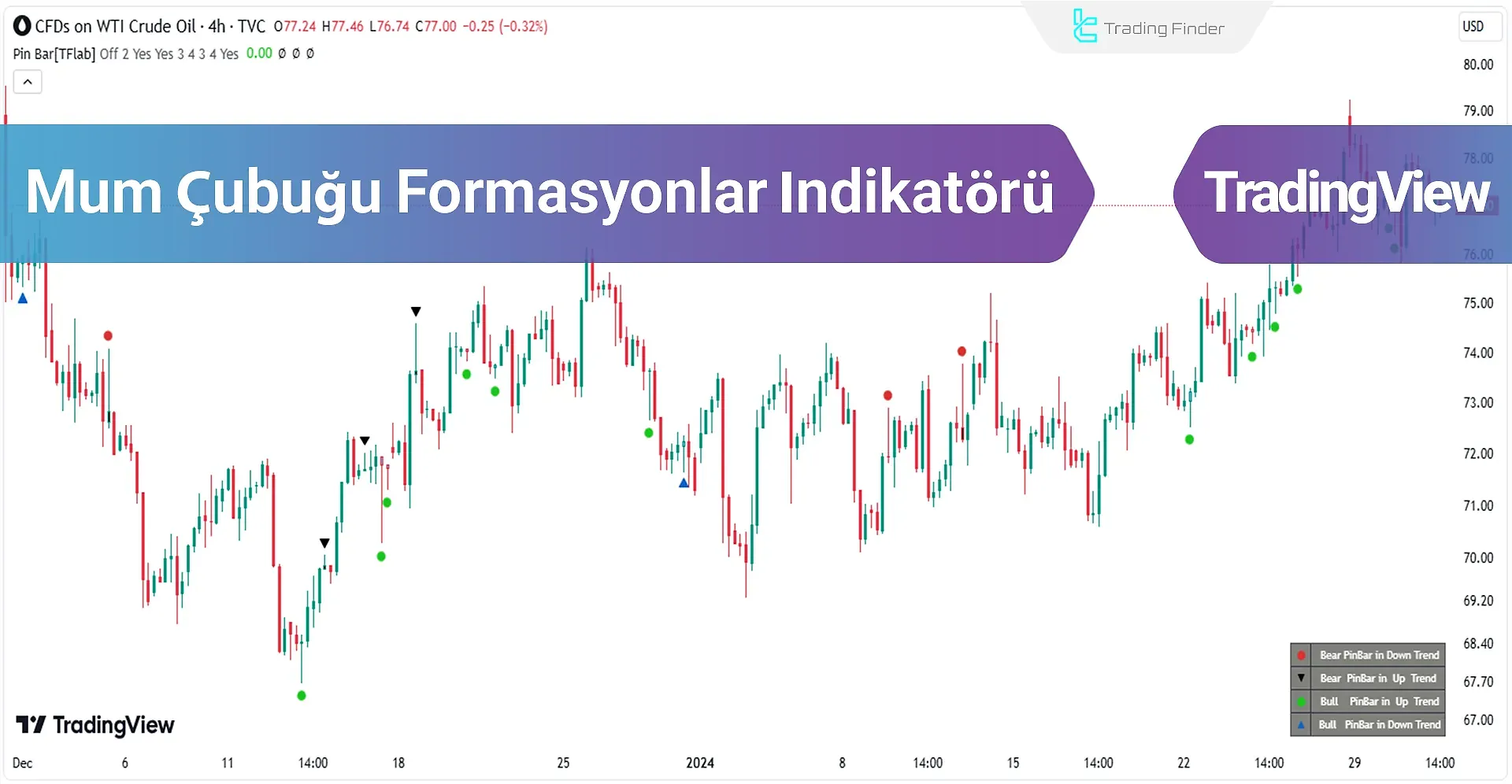 Tradingview'de Mum Çubukları Deseni