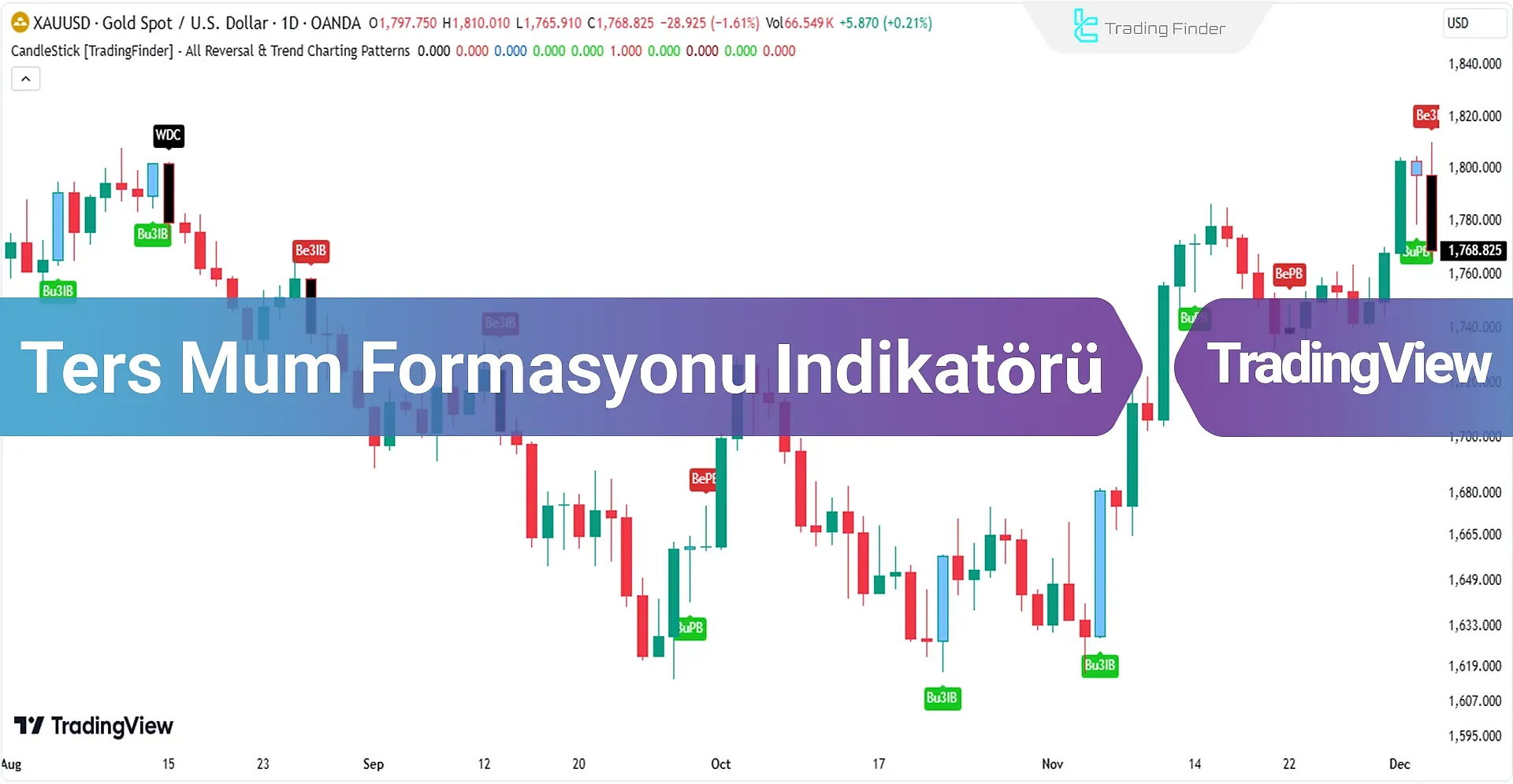 Reversal Candlestick Pattern Göstergesi