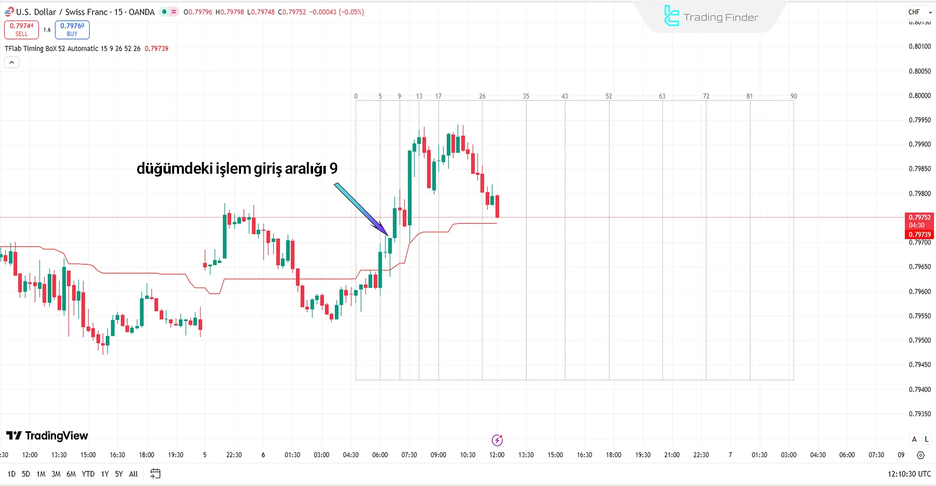 Yükseliş trendi analizinde Ichimoku PourSamadi Signal Göstergesi