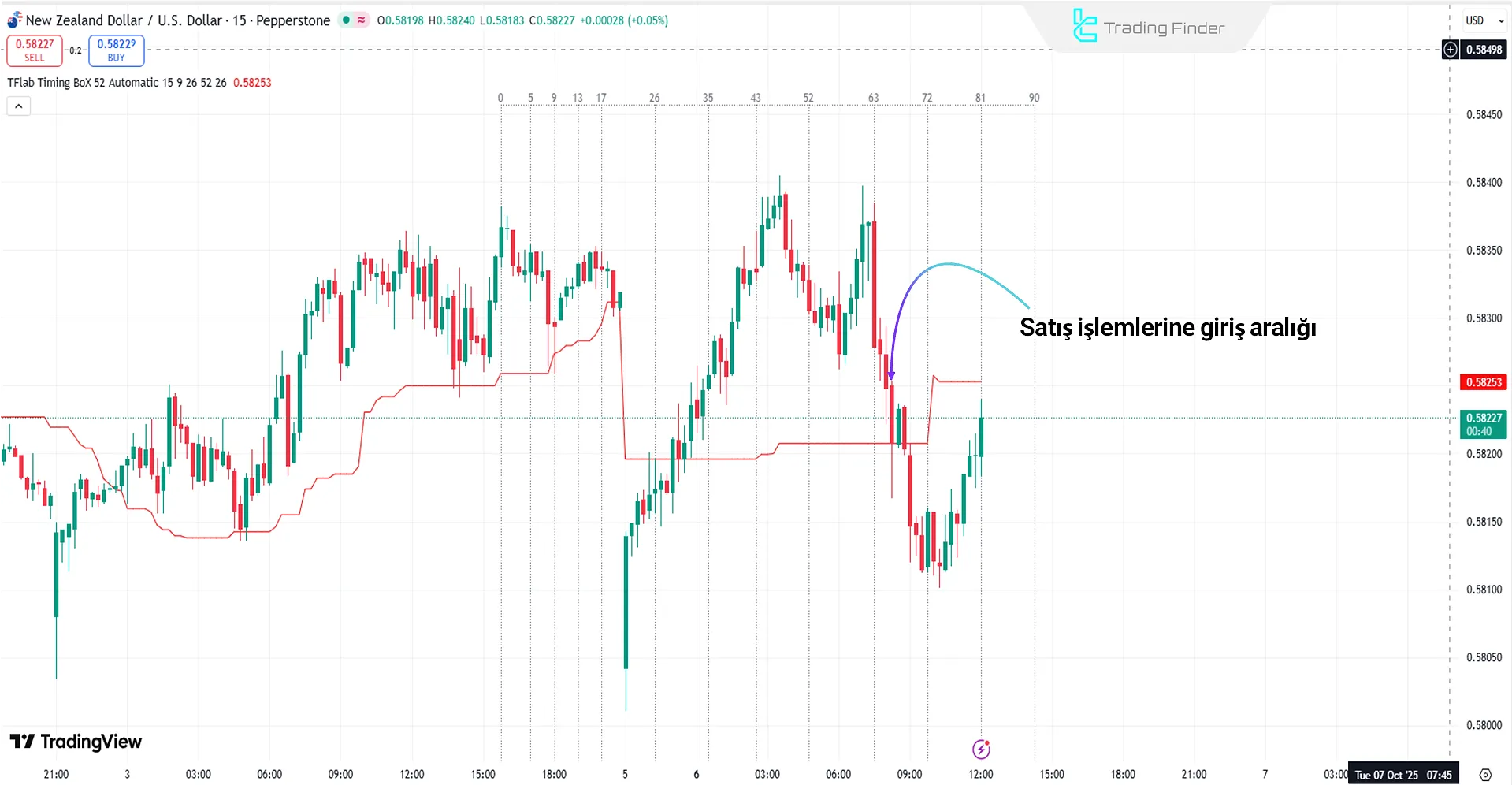 Ichimoku PourSamadi Signal Göstergesi’nde satış giriş bölgesi