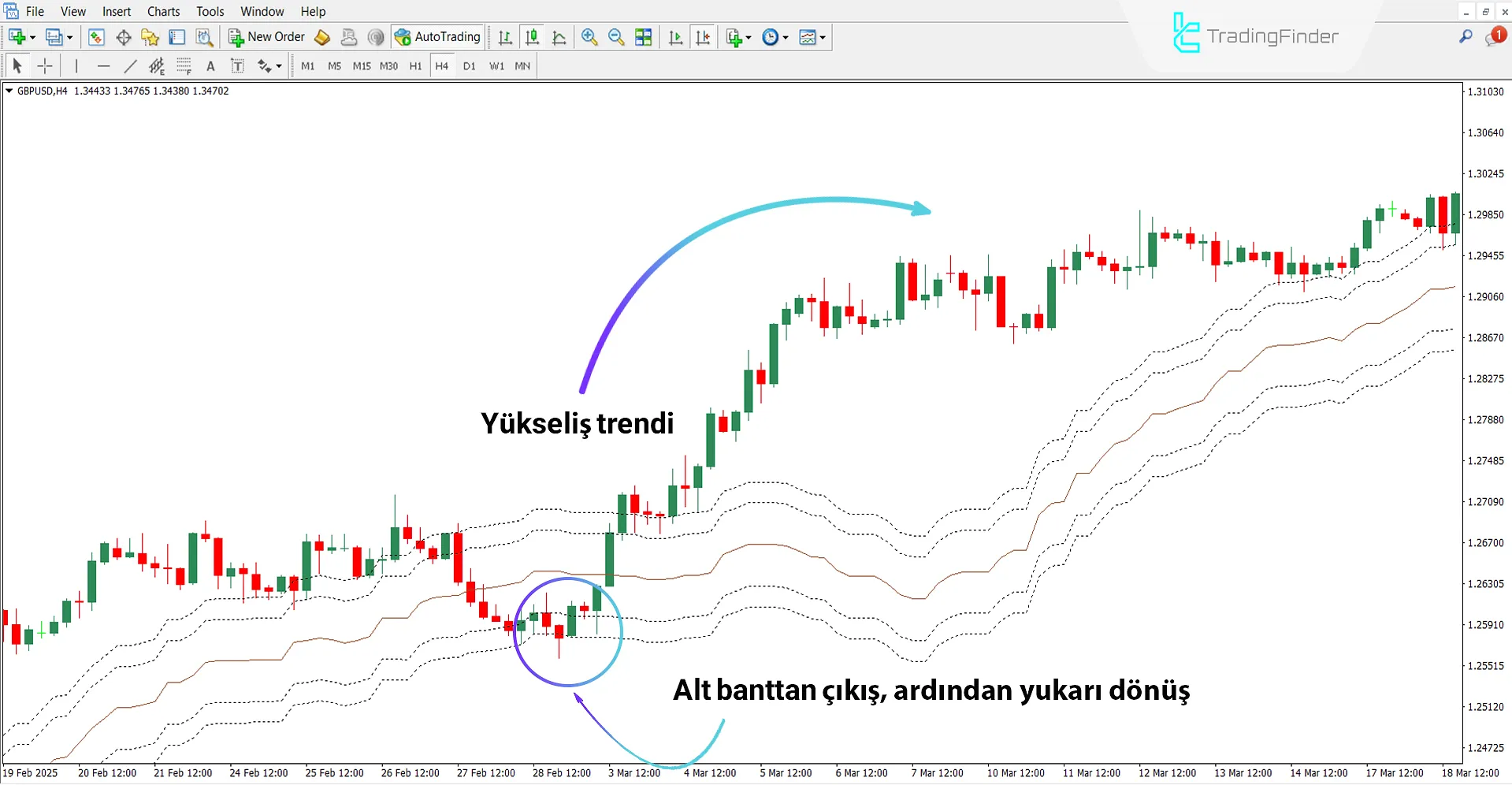 Yükseliş Trendinde Ichimoku Senkou A Channel Göstergesi