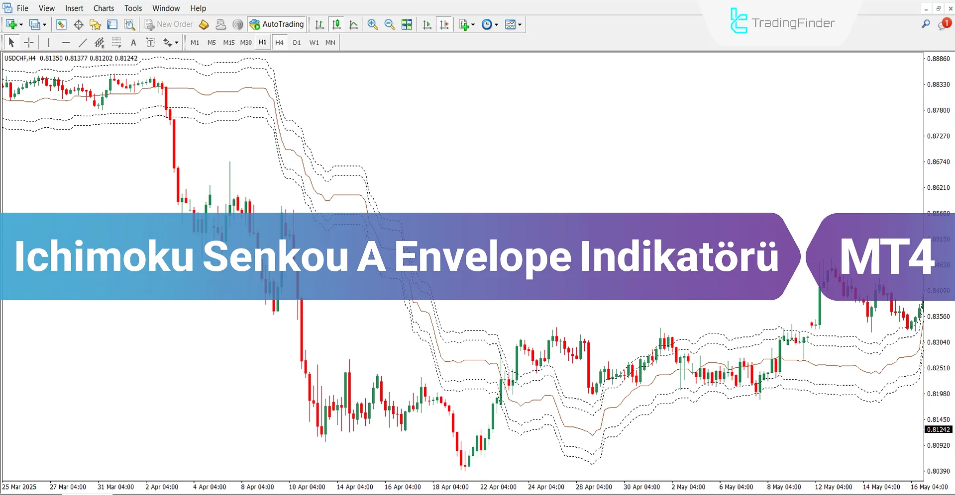 Ichimoku Senkou A Channel Göstergesi MT4 için İndirme – Ücretsiz – [TFlab]