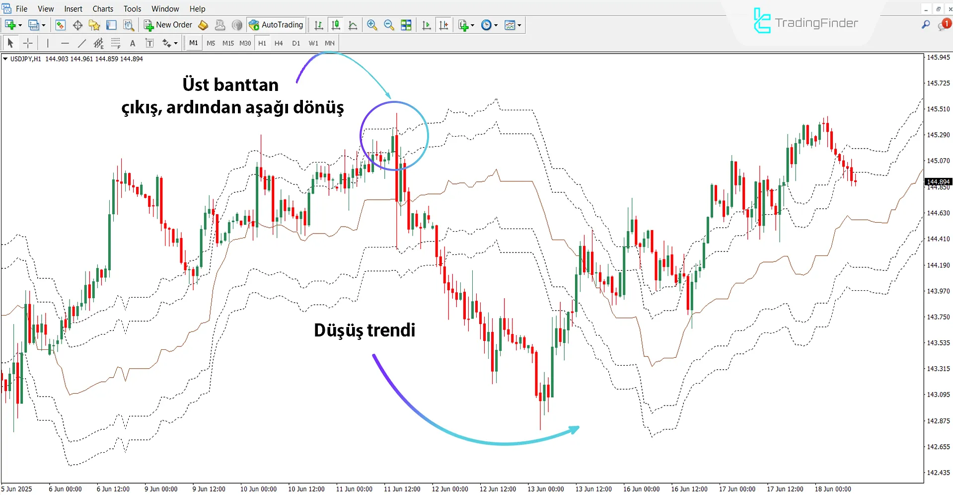 Düşüş Trendinde Ichimoku Senkou A Envelope Göstergesi