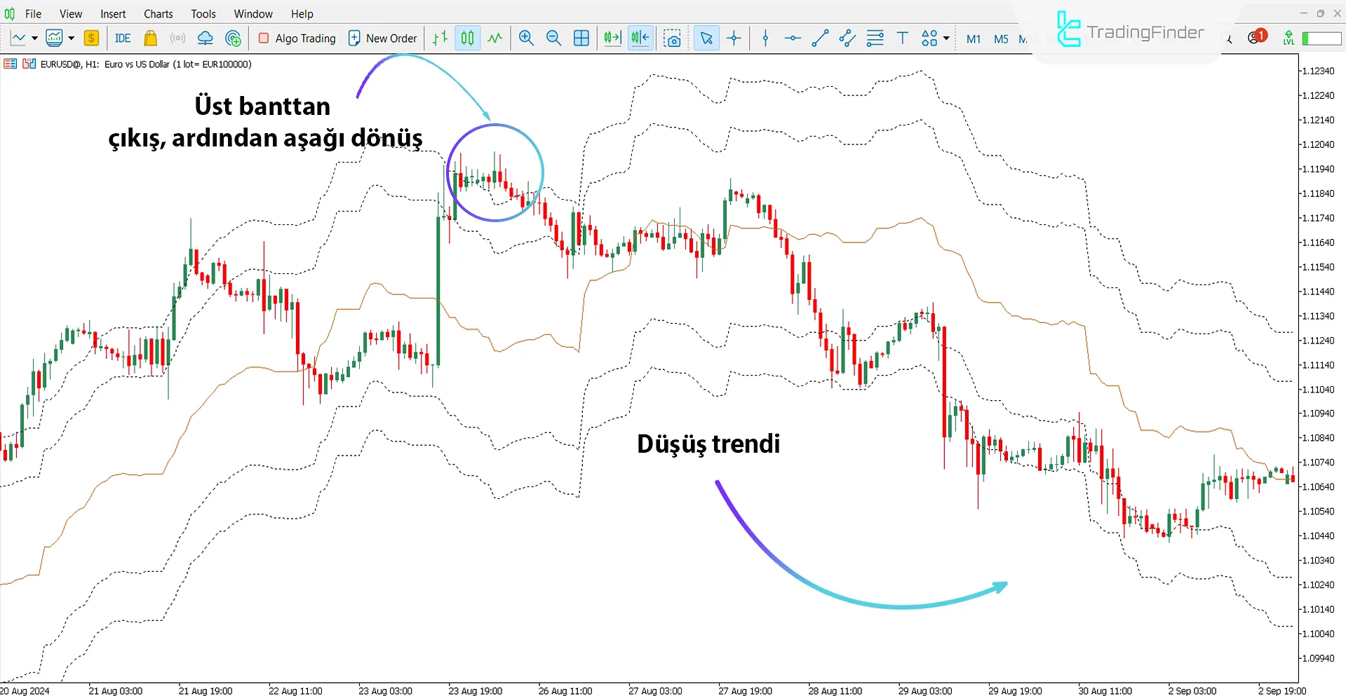 Ichimoku Senkou A Envelope Göstergesi ile Düşüş Trendinin Analizi