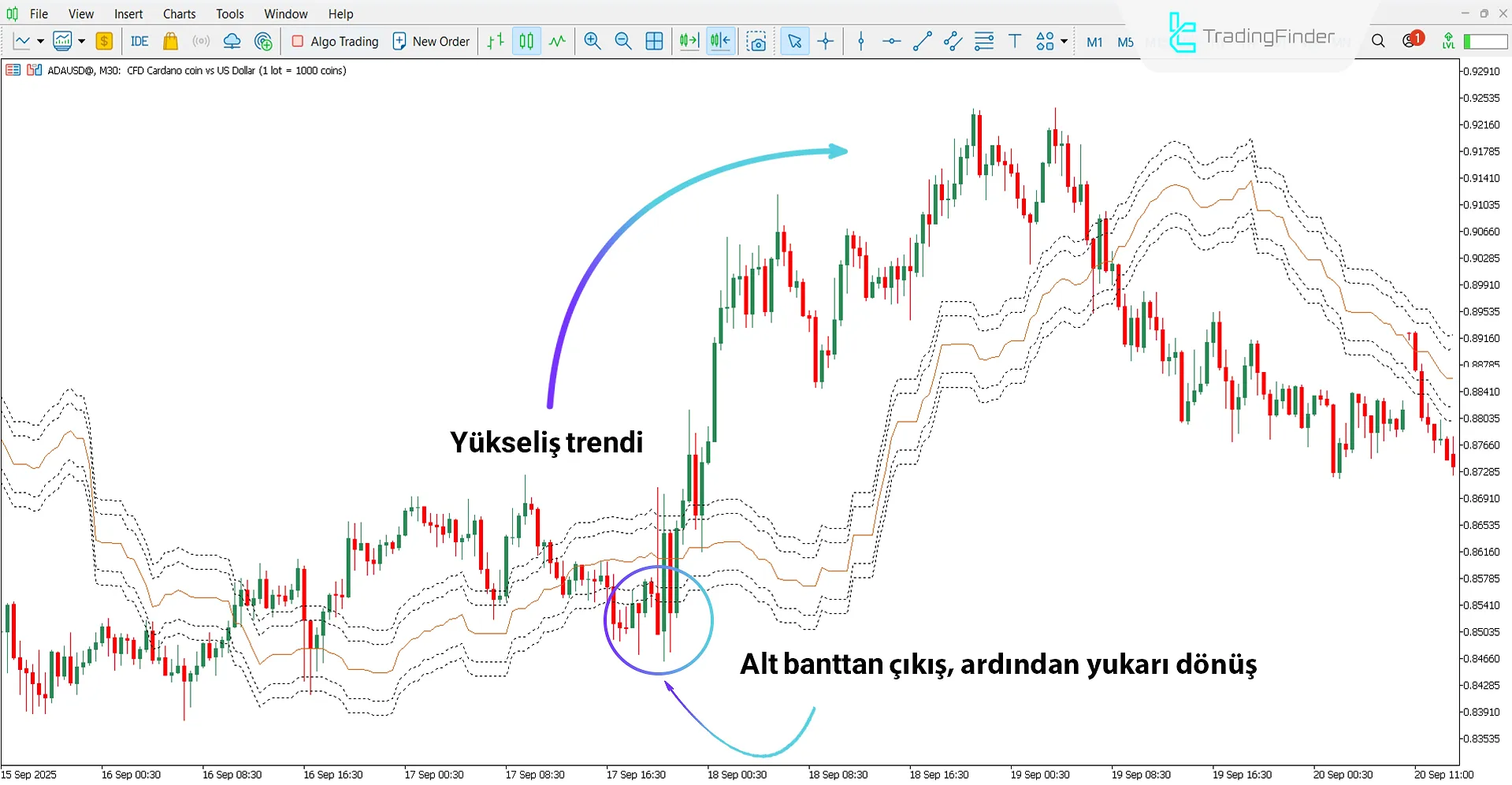 Ichimoku Senkou A Channel Göstergesi ile Yükseliş Trendinin Analizi