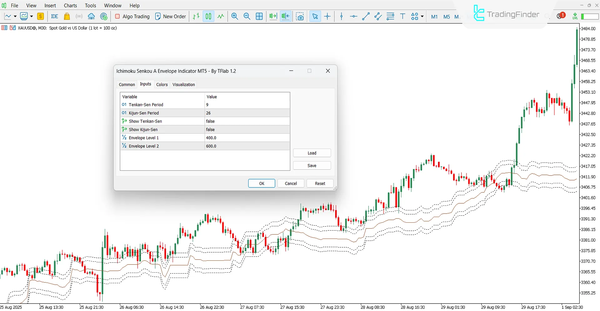 Ichimoku Senkou A Envelope Göstergesi Ayarlar Bölümü