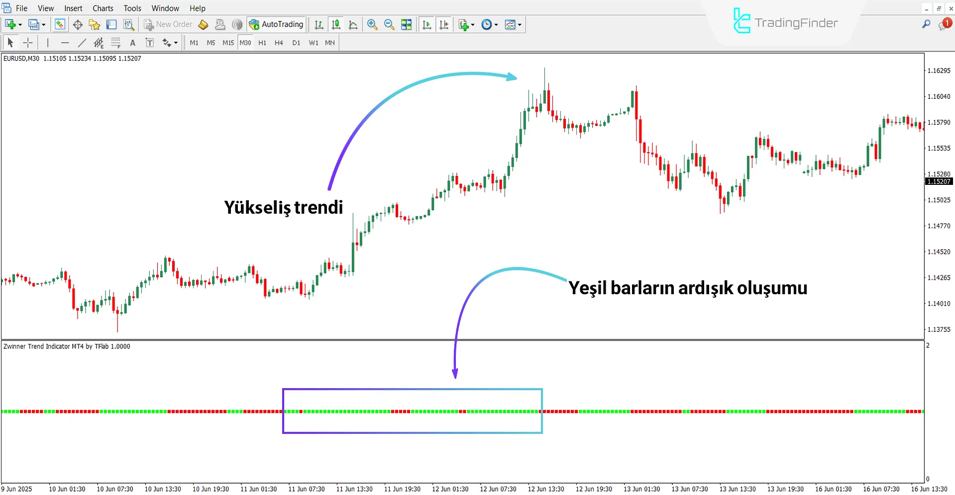 Yükseliş Trendinde Zwinner Trend Osilatörü