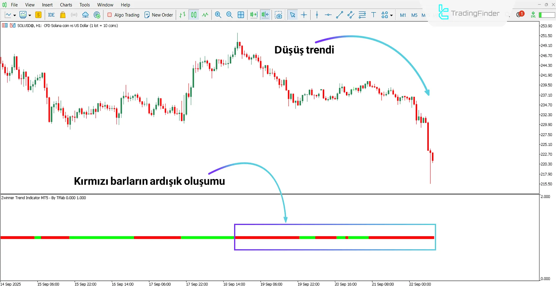 Zwinner Trend Göstergesi ile Düşüş Trend Analizi