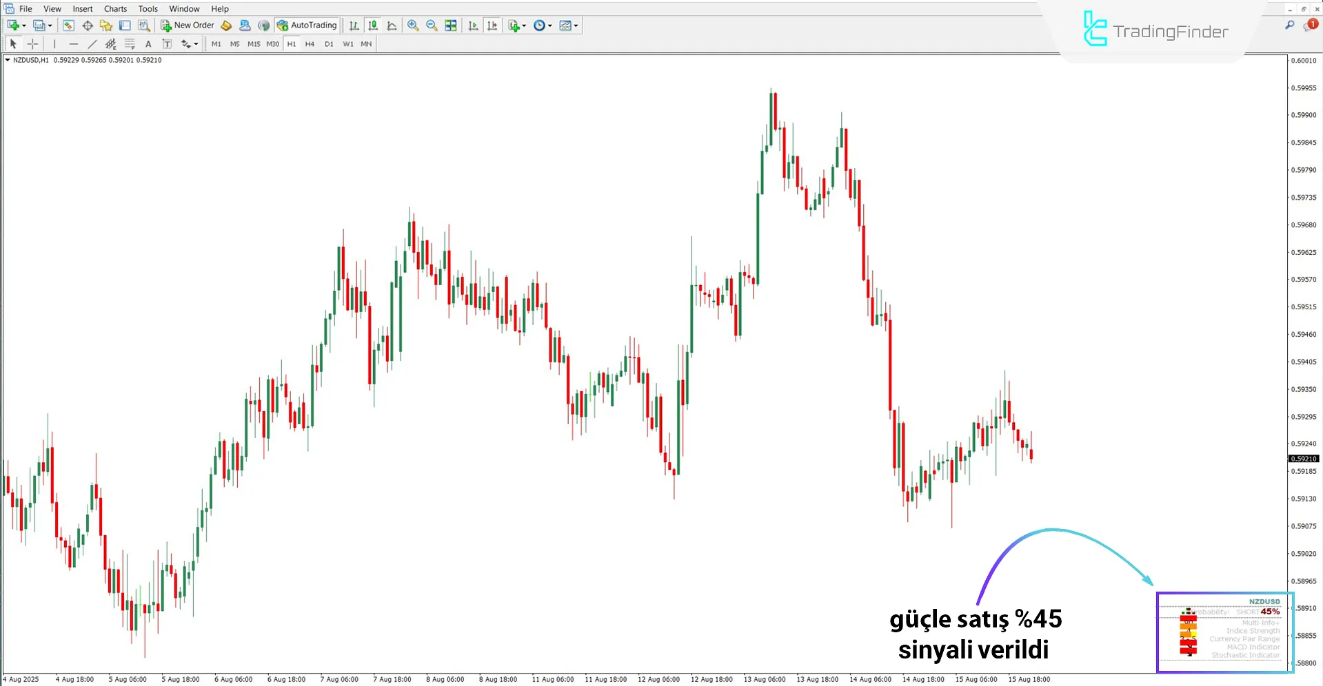 Probability Meter göstergesi ile satım işlem fırsatlarının belirlenmesi