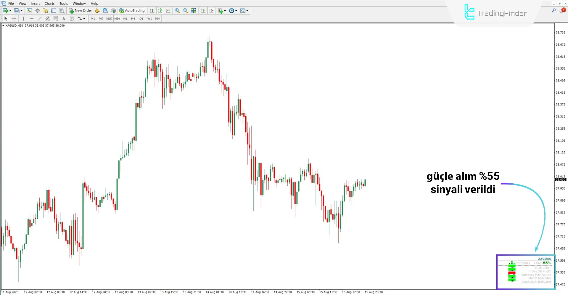 Yükseliş modunda Probability Meter trend göstergesi