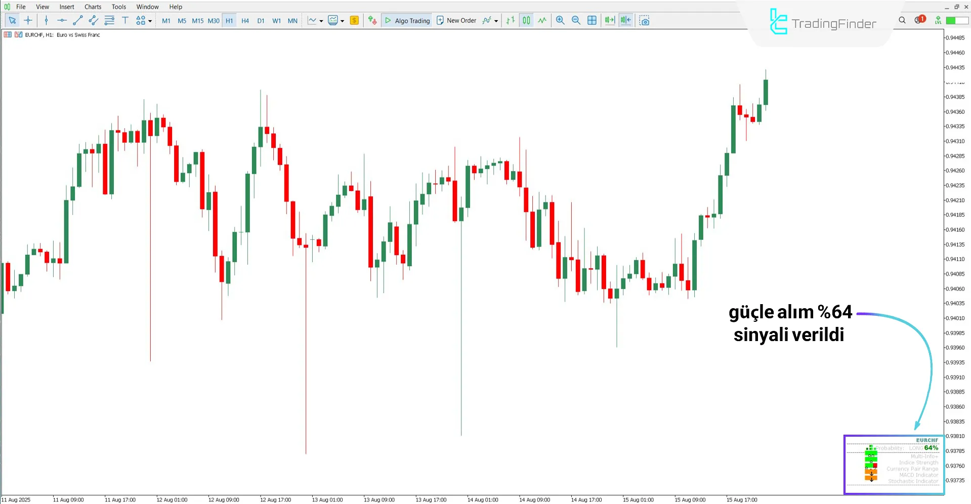 Probability Meter göstergesi ile yükseliş trendi analizi