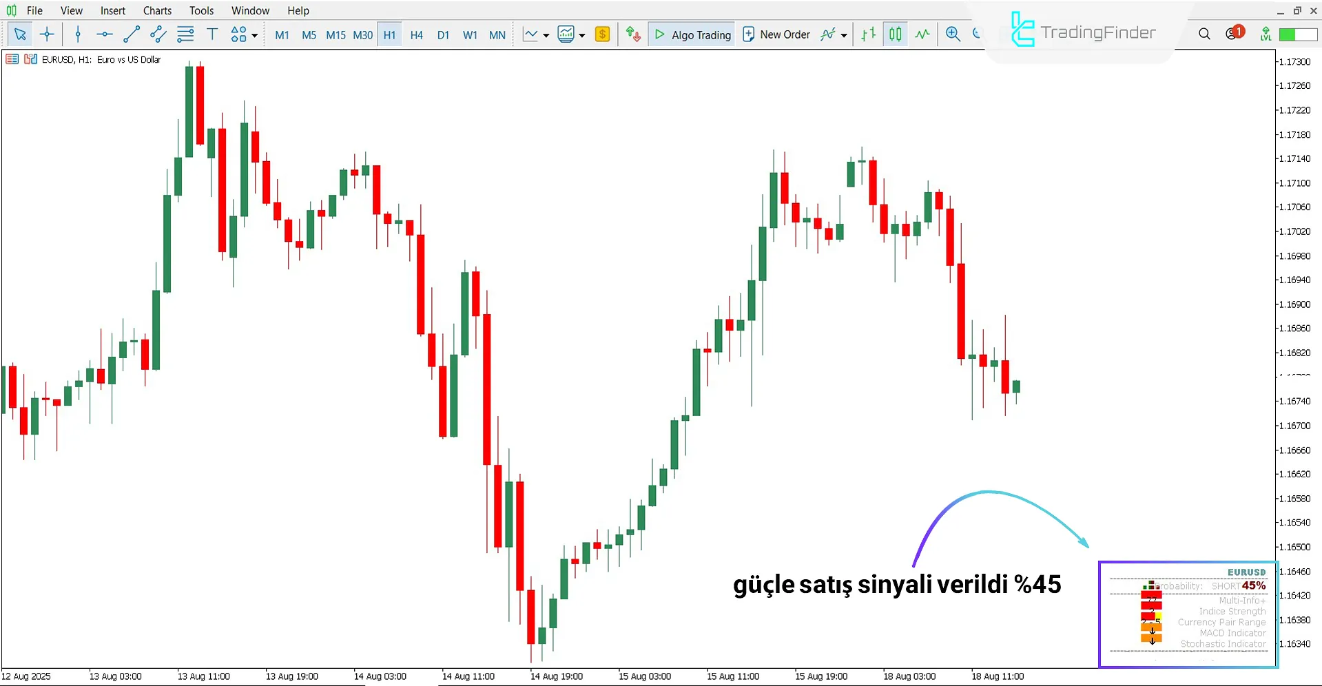 Probability Meter göstergesi ile düşüş trendi analizi