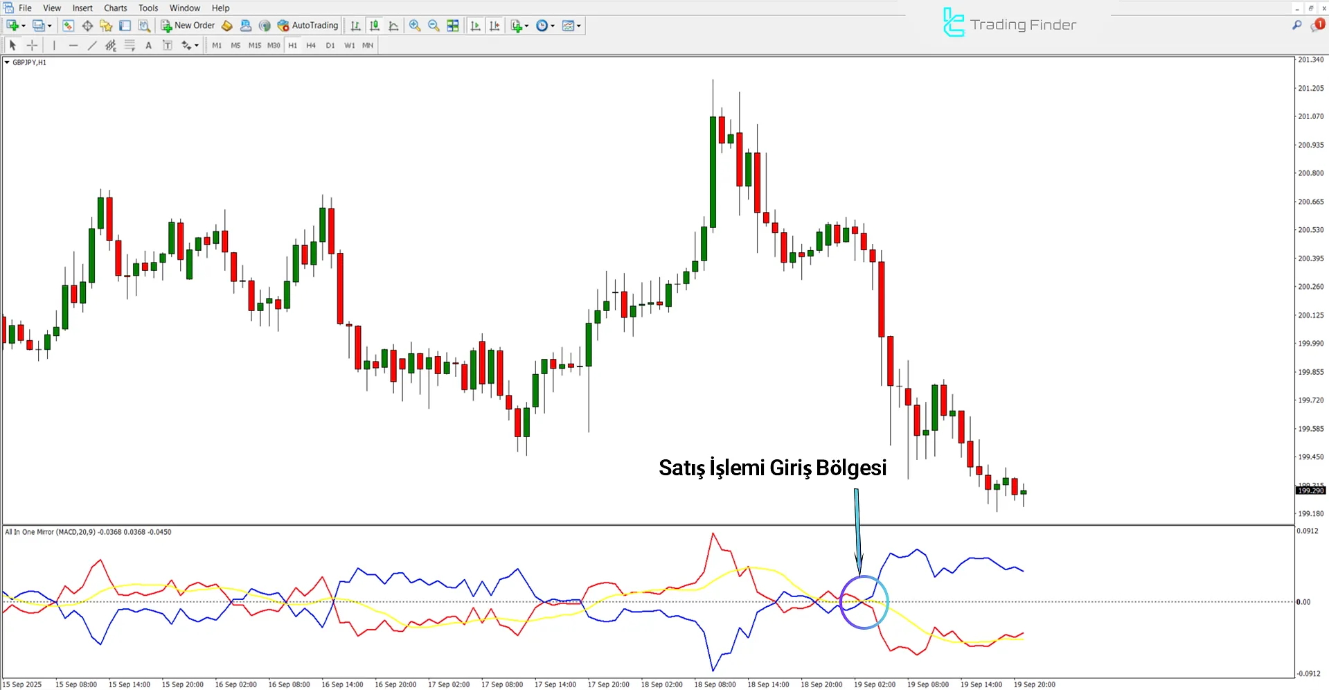 All In One Mirror Göstergesindeki düşüş trendi analizi