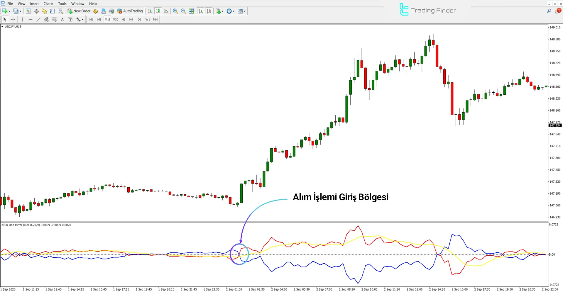 All In One Mirror Göstergesindeki yükseliş trendi analizi