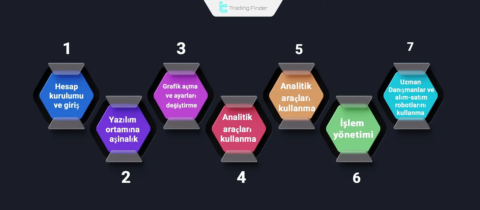 MetaTrader 4’ü kullanmak
