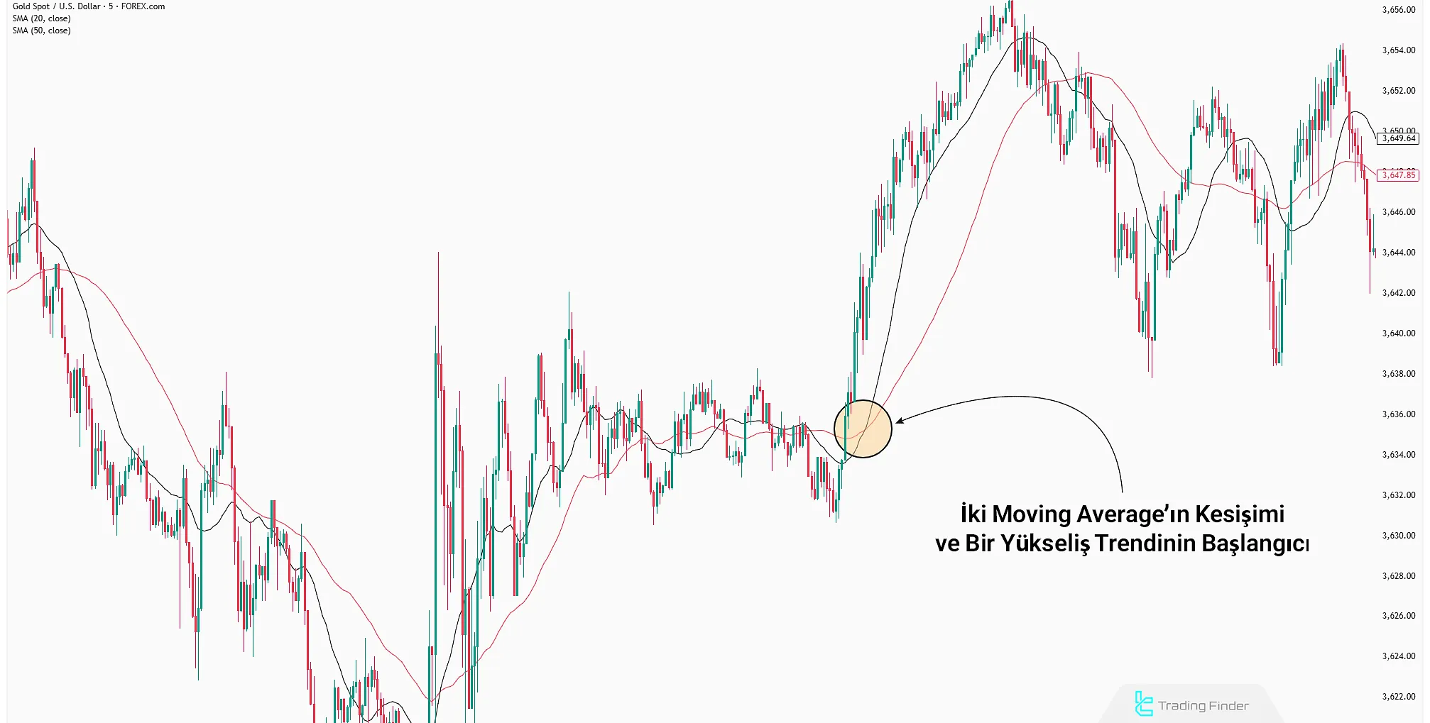 Moving Average Crossover Kullanılarak Yapılan Örnek Analiz