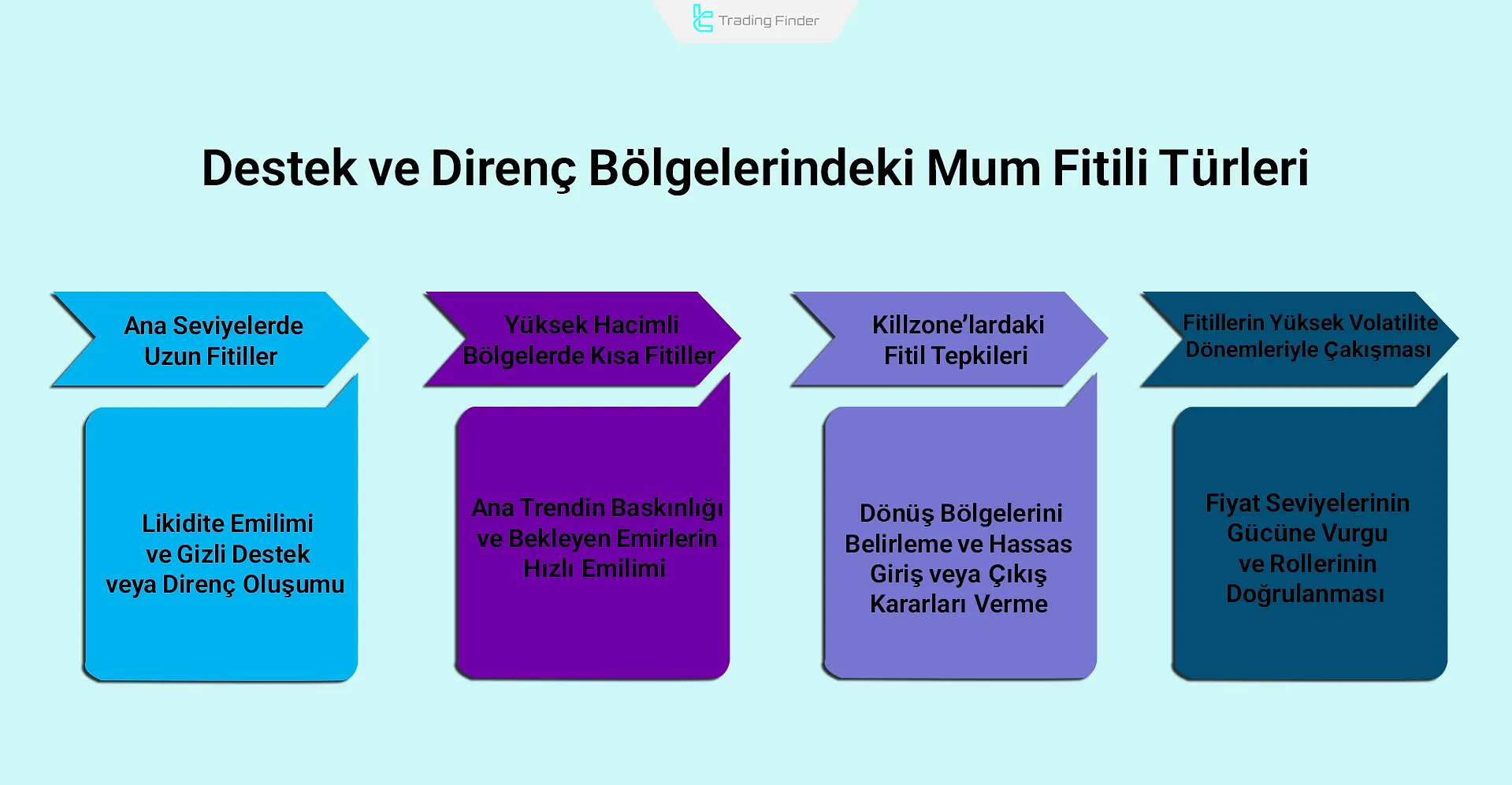 Destek ve direnç bölgelerinde farklı fitil türleri kavramı