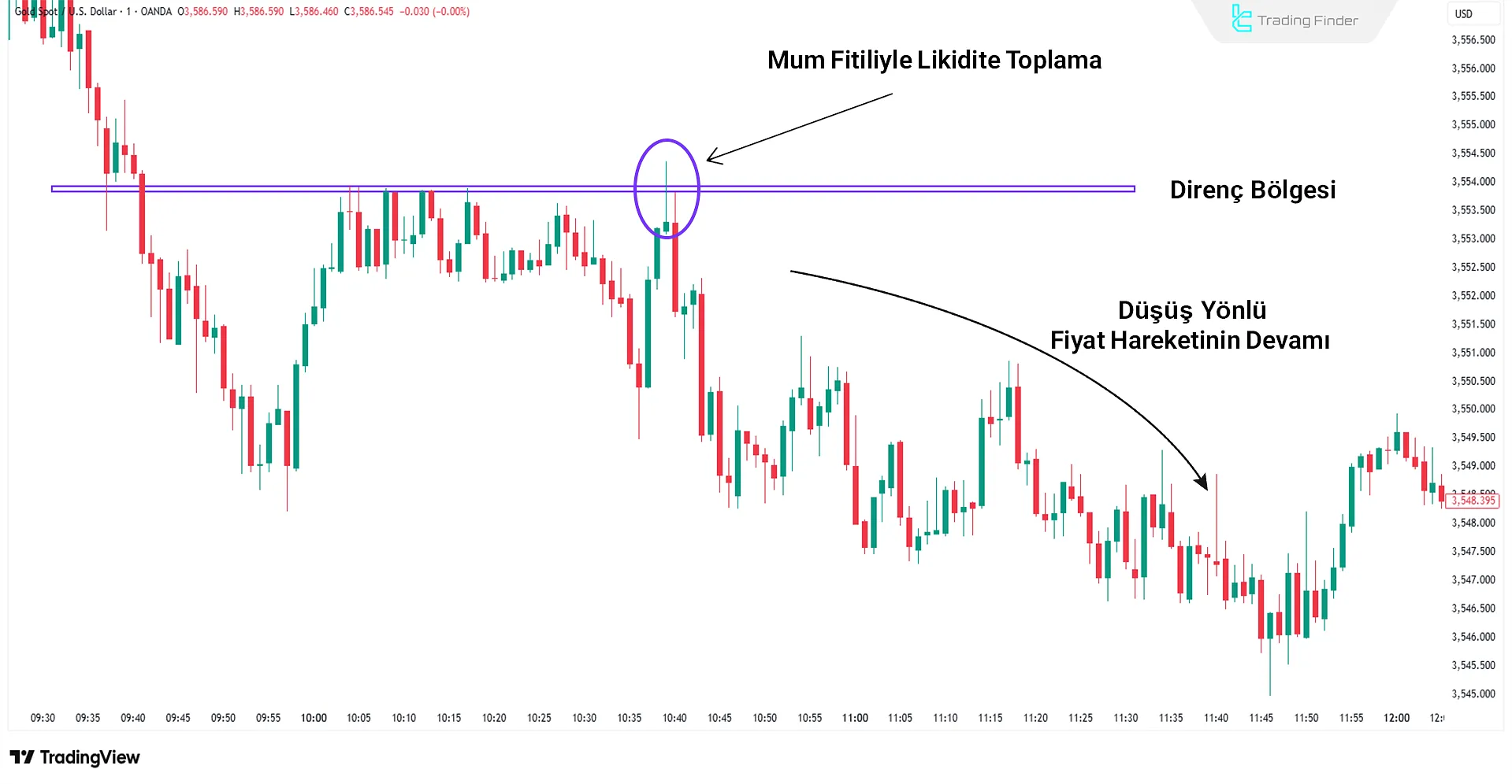 Altın grafiğinde mum fitilleriyle yapılan likidite toplama örneği