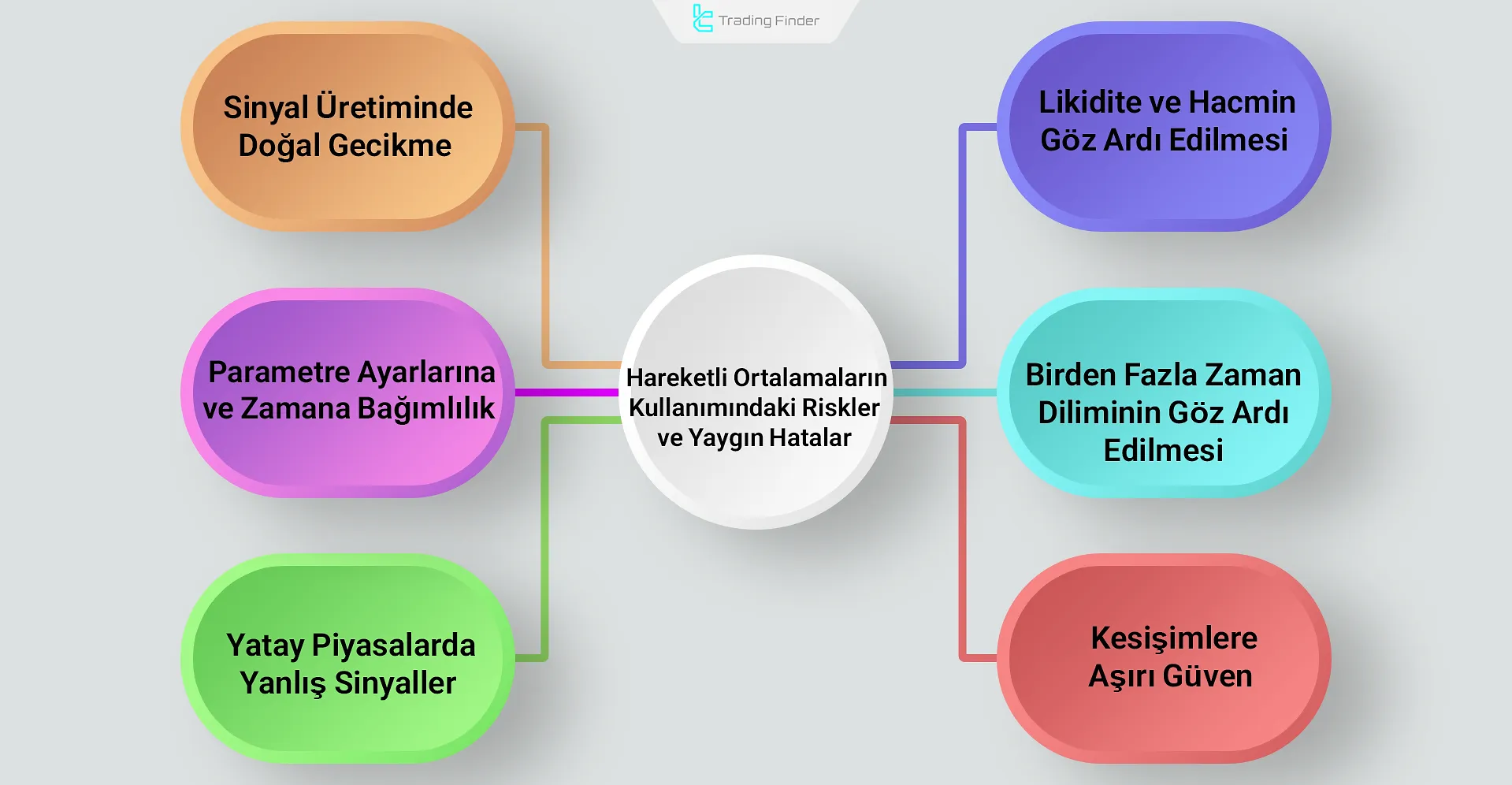 Hareketli ortalamaların kullanım riskleri
