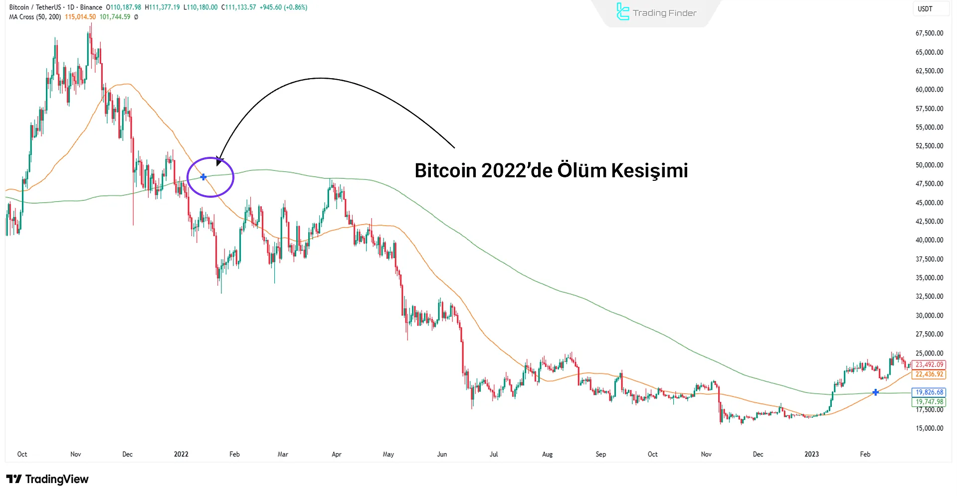 Bitcoin grafiğinde bir Death Cross örneği