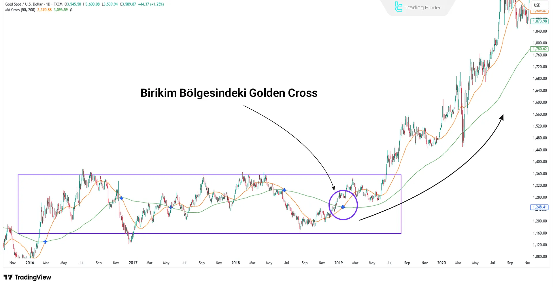 Altın fiyat grafiğinde geçerli bir Golden Cross