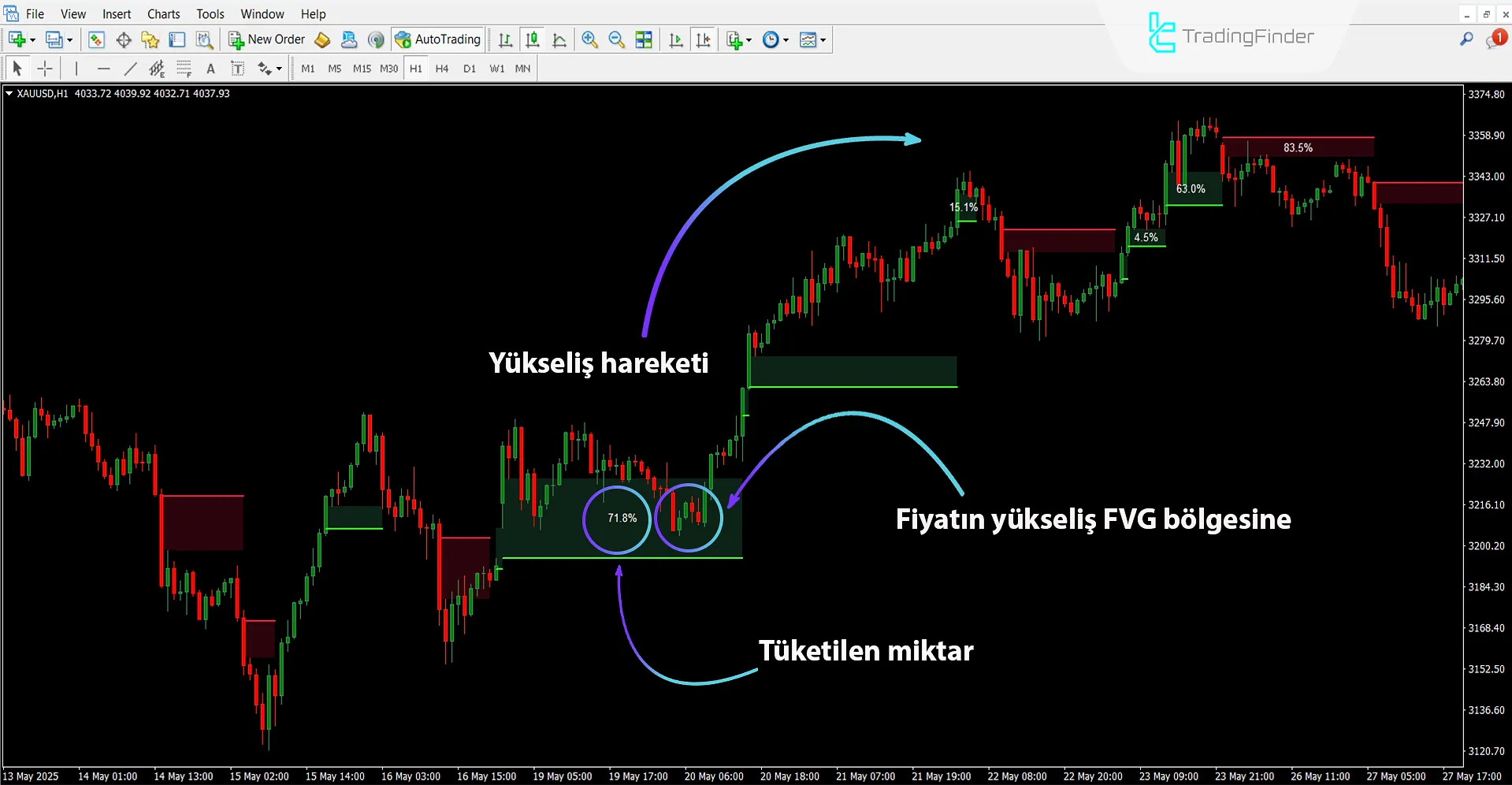 Yükseliş trendinde Adil Değer Açığı Absorpsiyonu Göstergesi