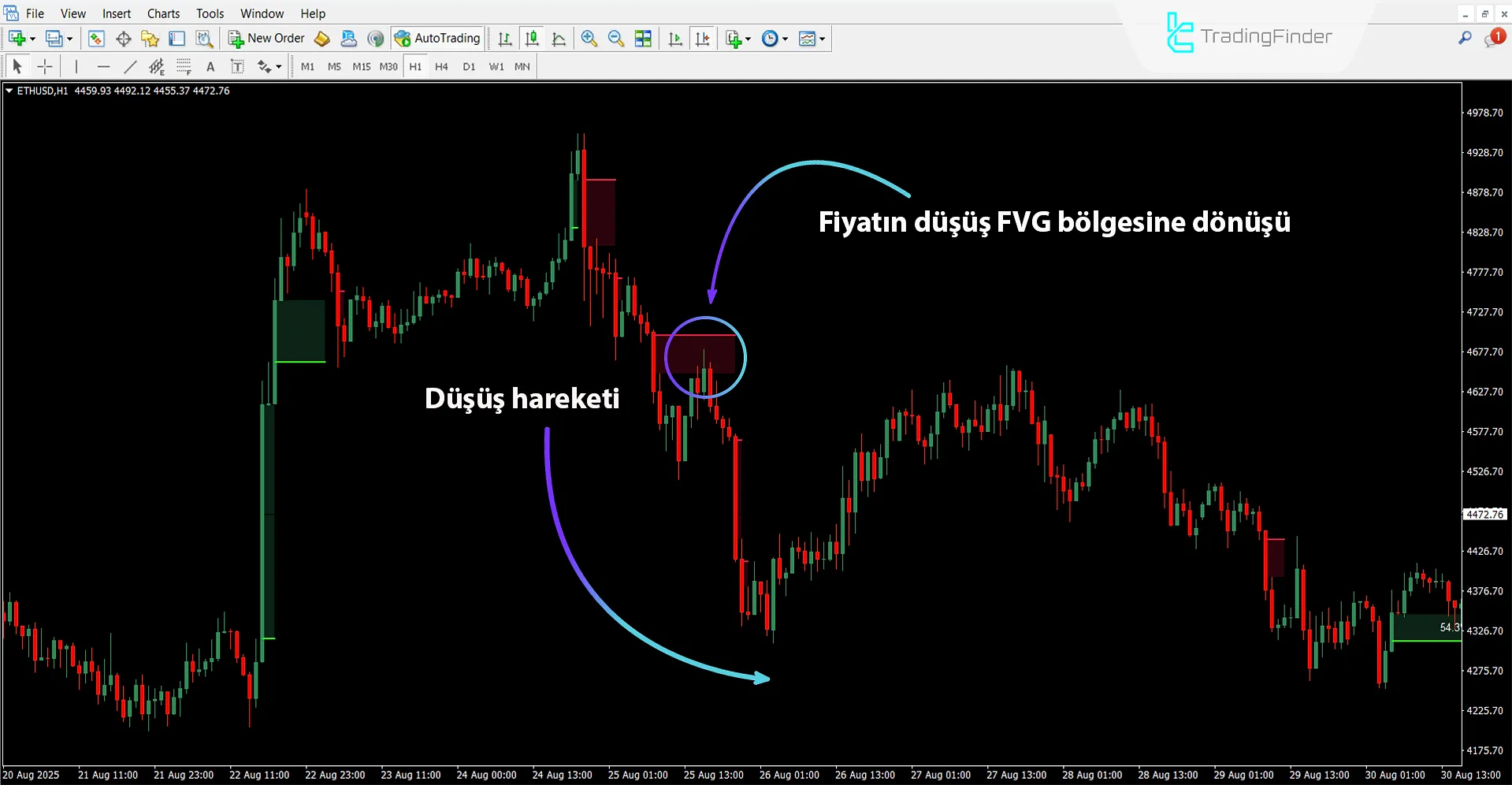 Düşüş trendinde Adil Değer Açığı Absorpsiyonu Göstergesi
