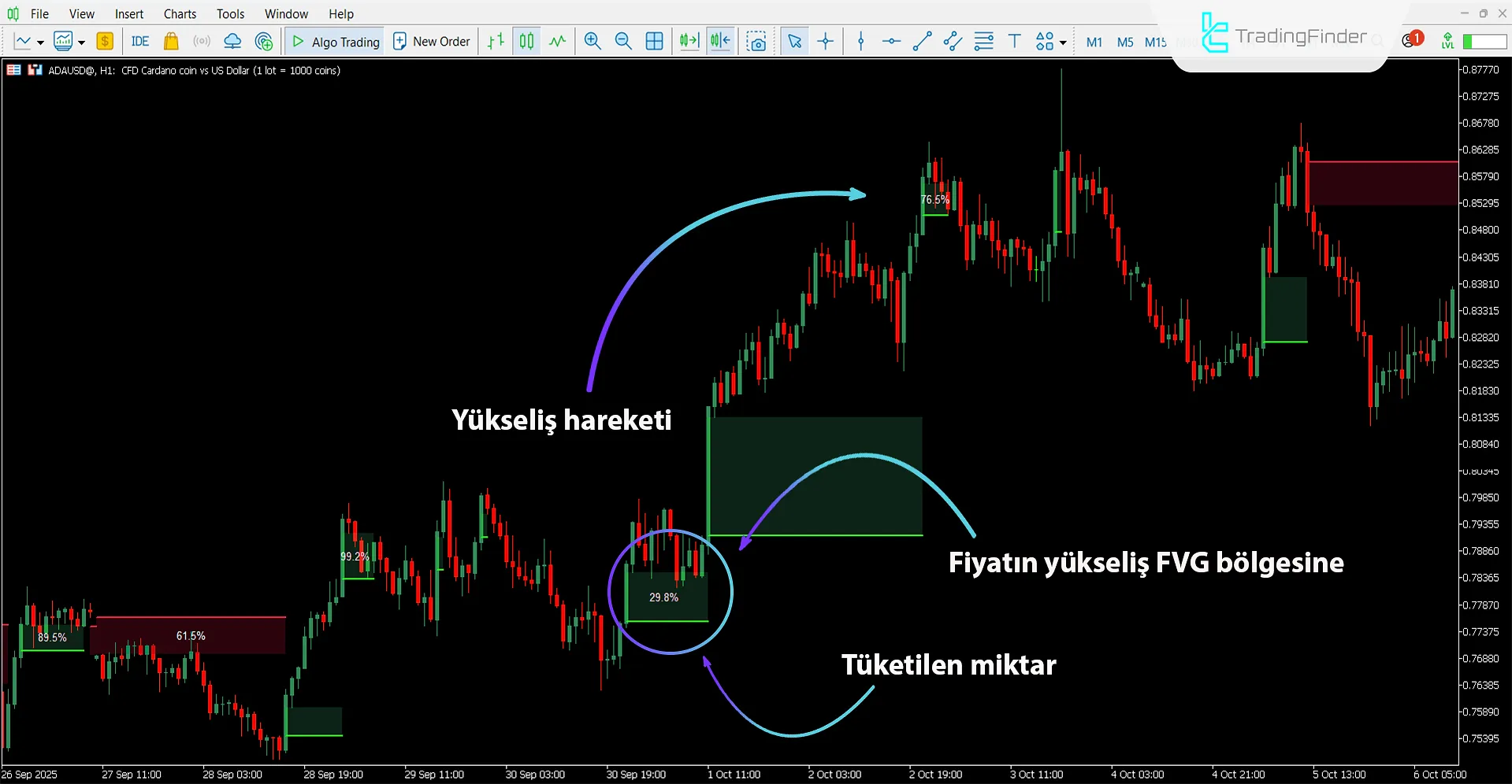 Yükseliş trendinde Adil Değer Açığı Absorpsiyonu Göstergesi
