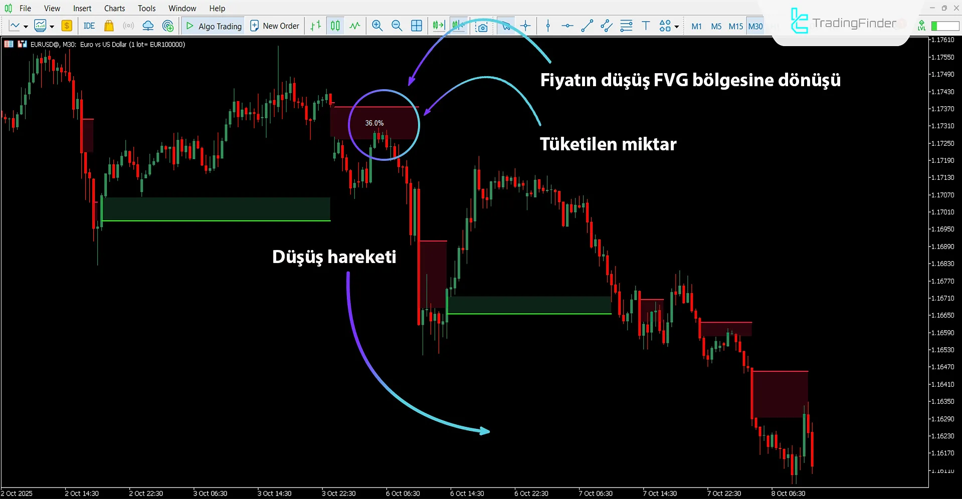 Düşüş trendinde Adil Değer Açığı Absorpsiyonu Göstergesi