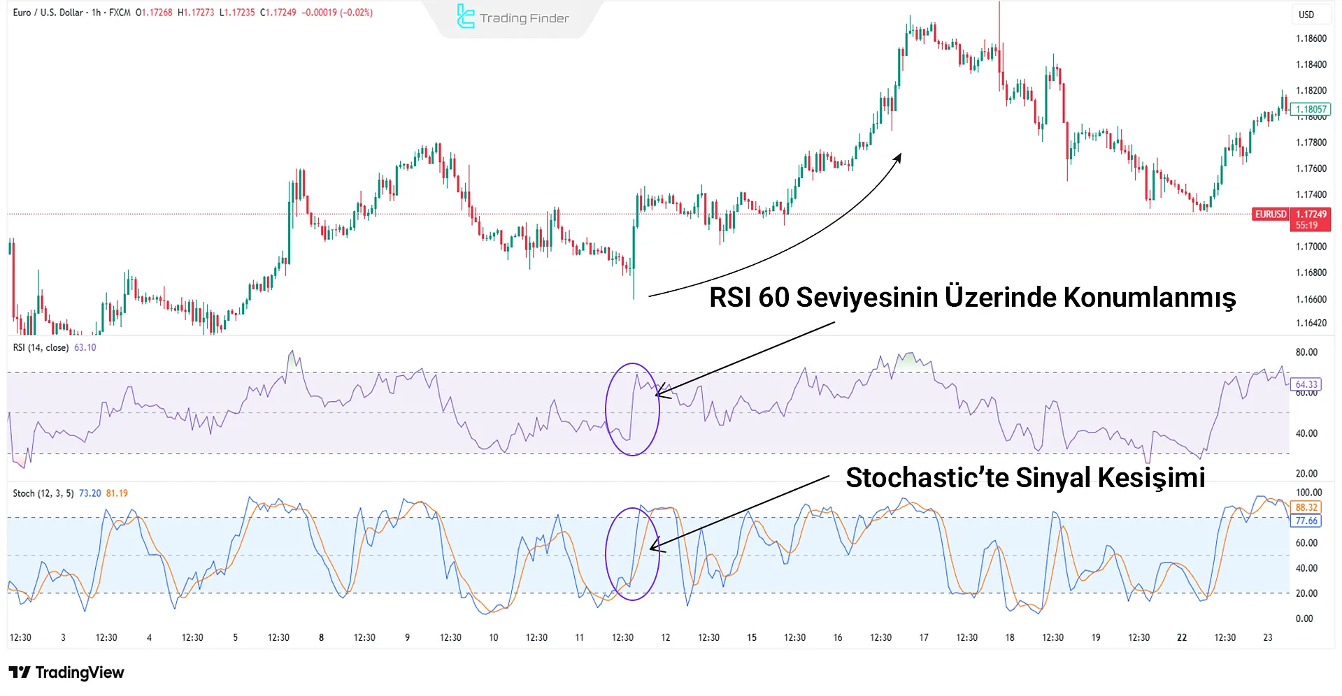 İki leading göstergenin, RSI ve Stochastic’in kombinasyonu örneği