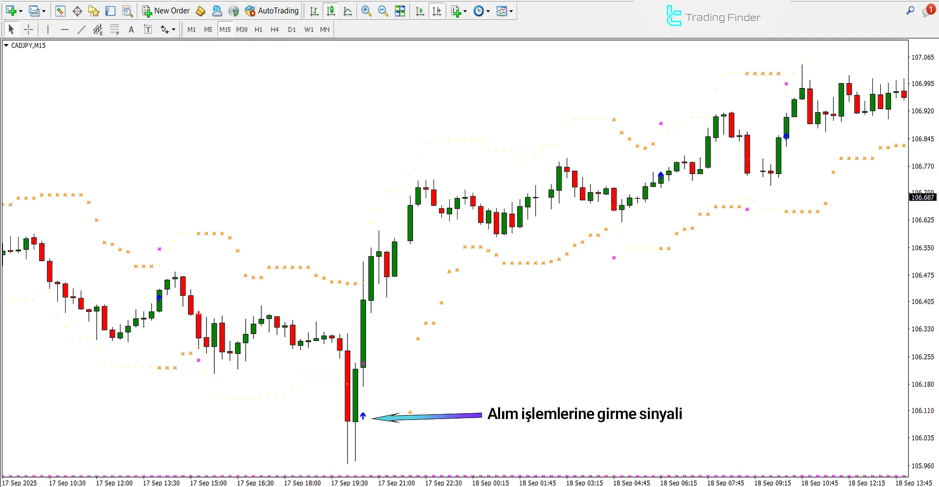 HL Crossing for WPR İndikatöründe yükseliş trendi analizi