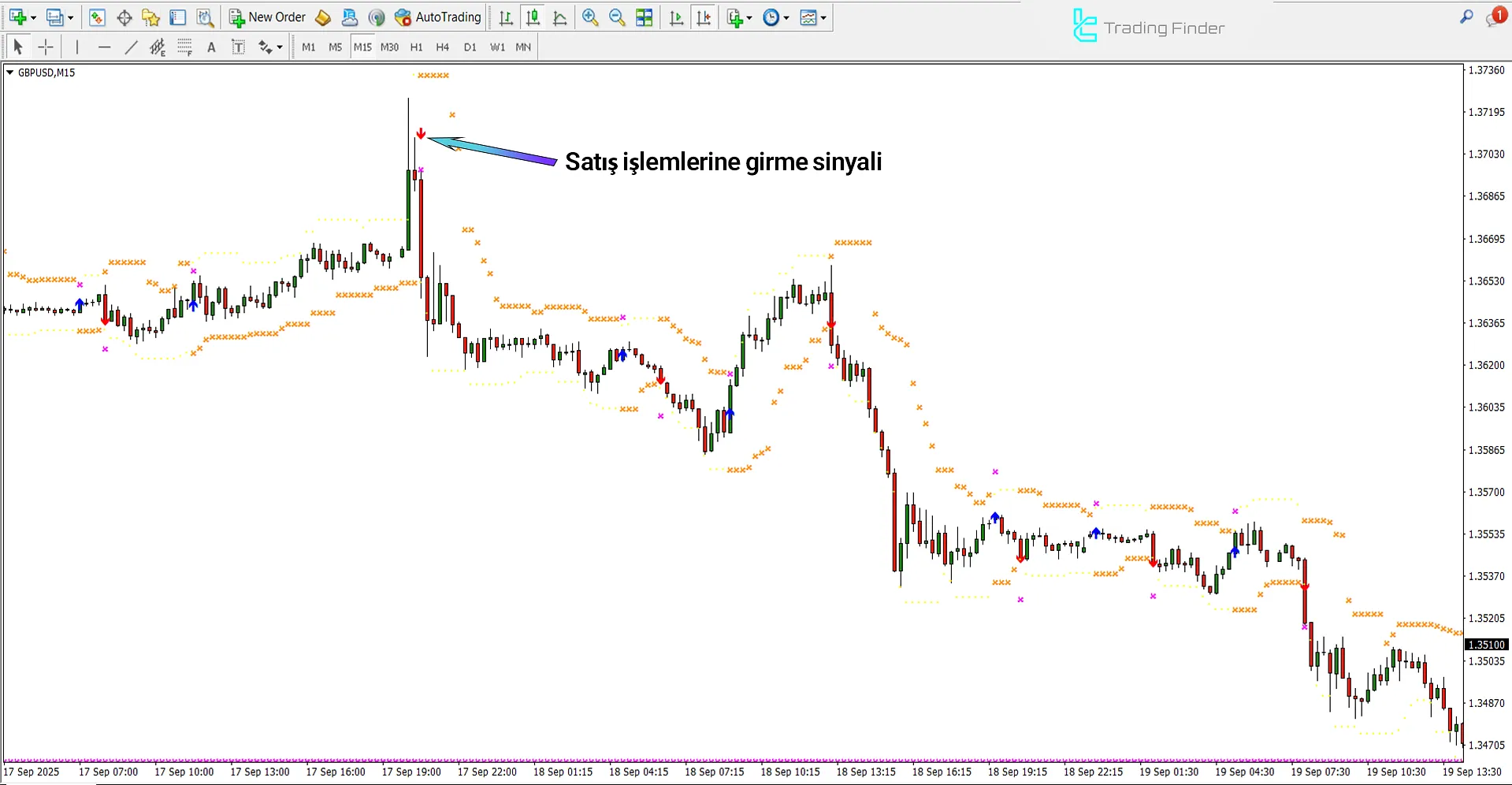 MetaTrader 4’te HL Crossing for WPR İndikatöründe düşüş trendi analizi