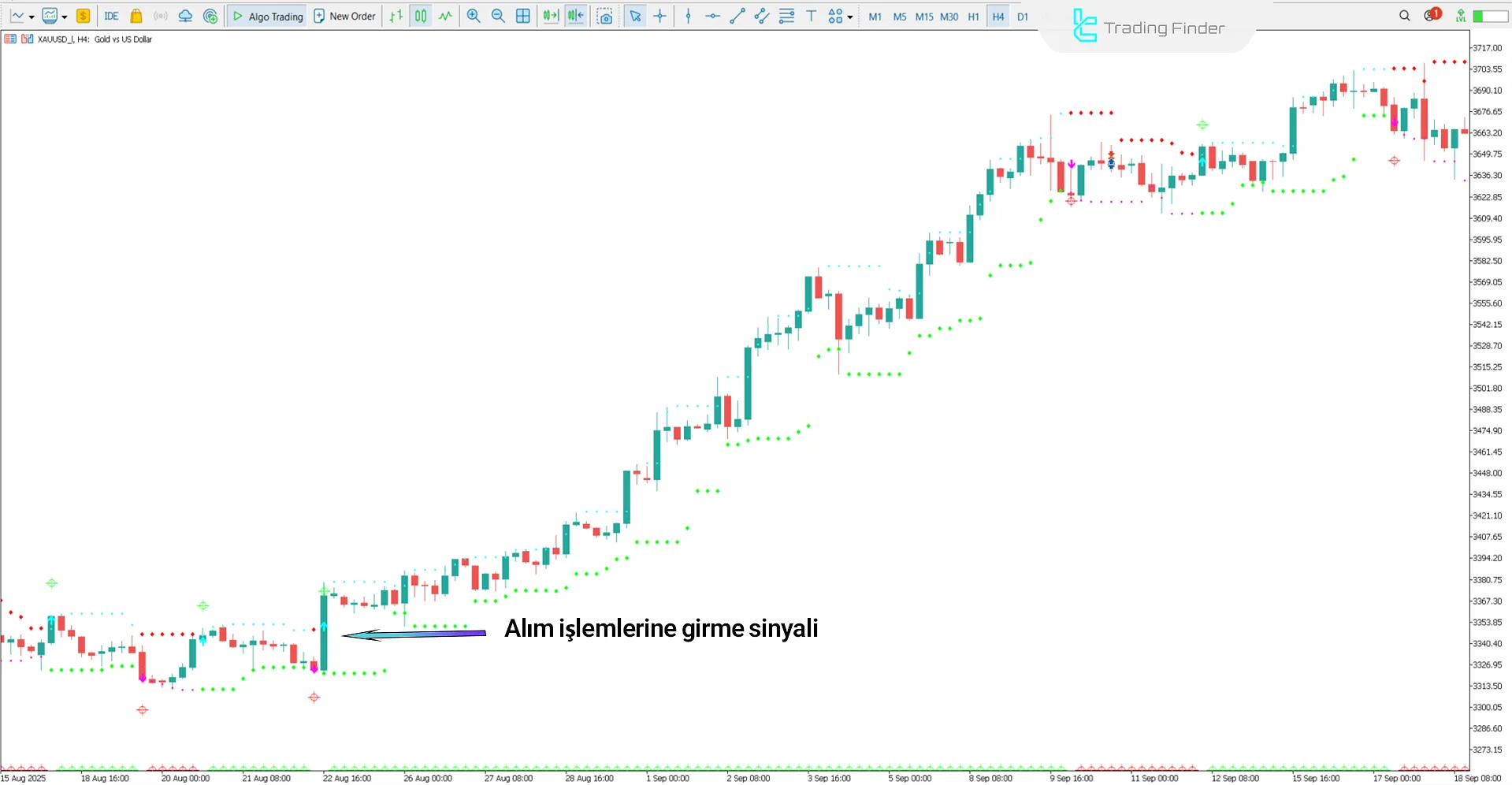 HL Crossing for WPR İndikatöründe yükseliş trendi analizi