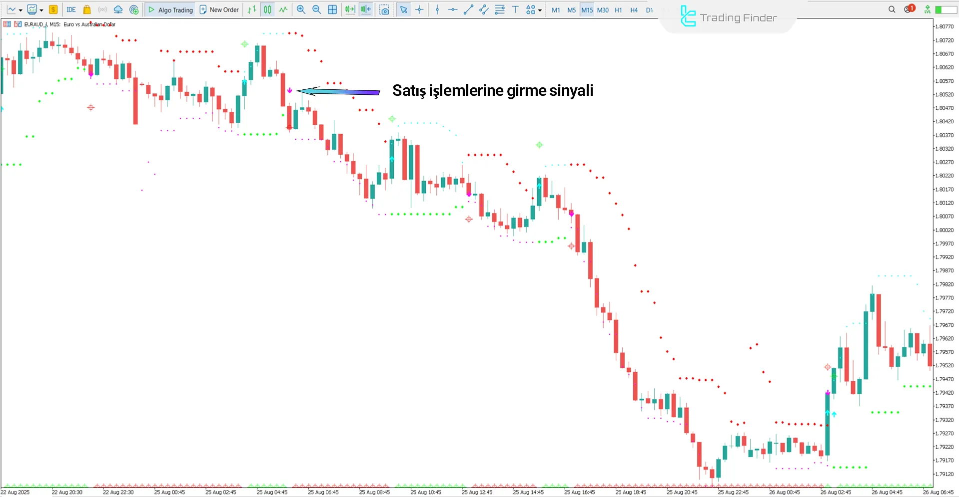 HL Crossing for WPR İndikatöründe düşüş trendi analizi