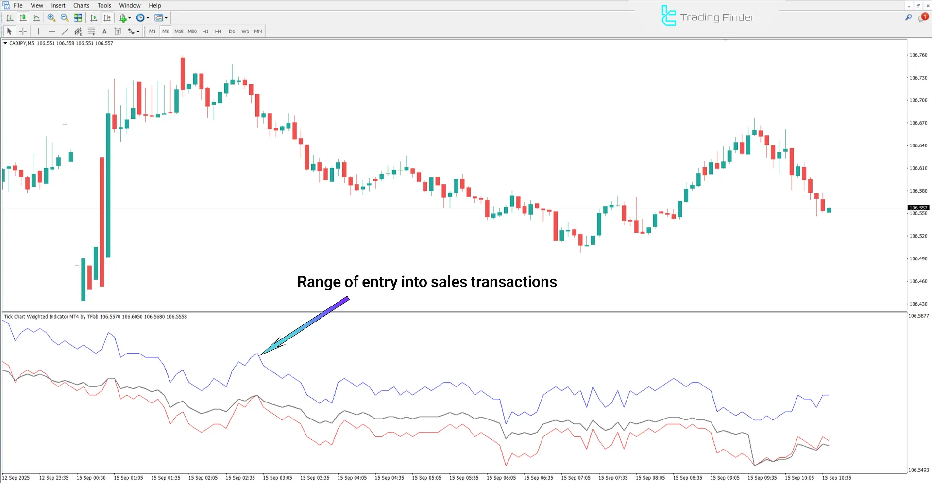 Tick Chart Weighted Göstergesi’nde düşüş trendi analizi