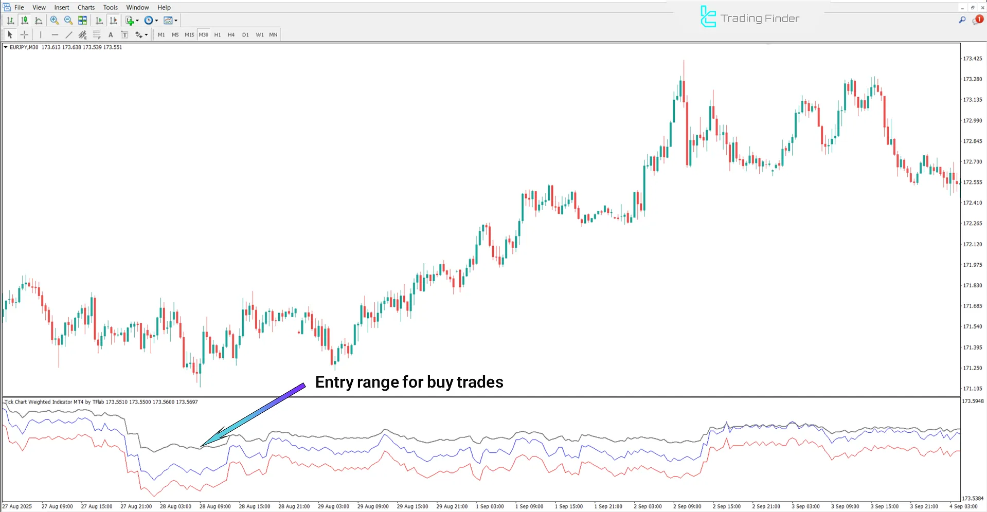 Tick Chart Weighted Göstergesi’nde yükseliş trendi analizi