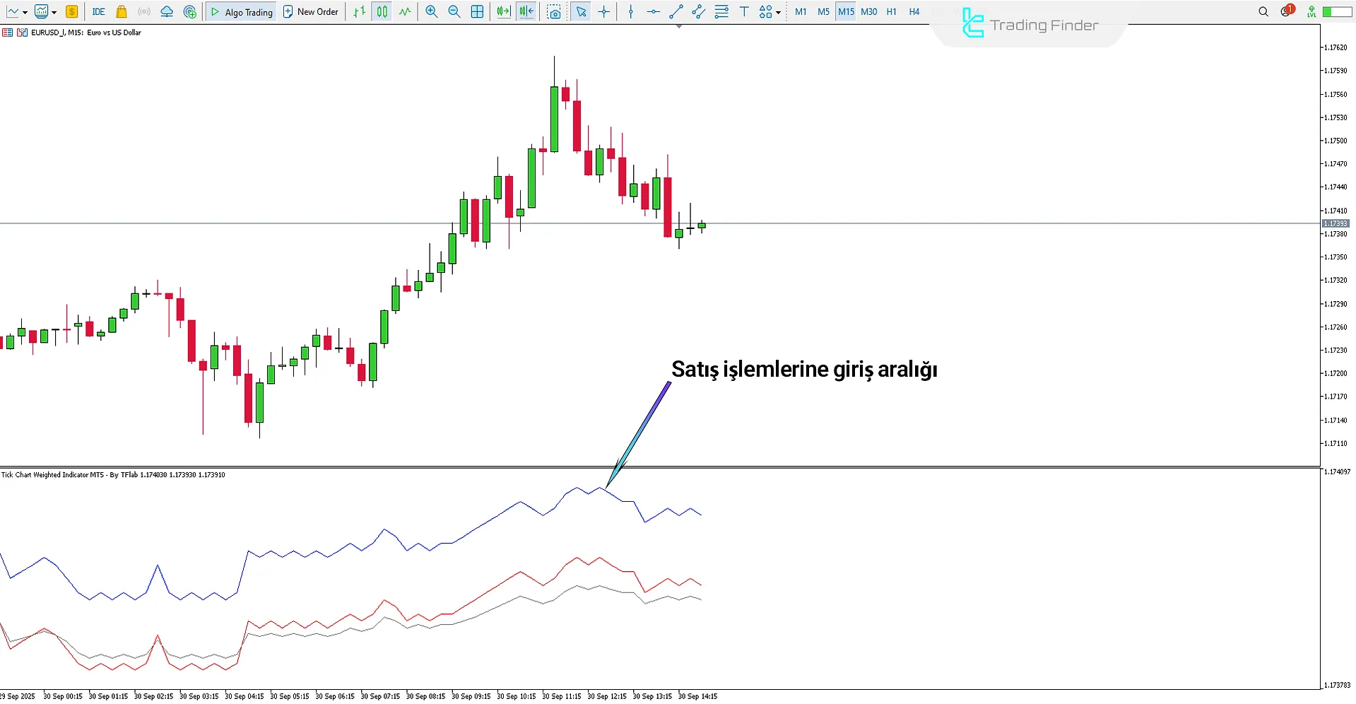 Tick Chart Weighted Göstergesinde düşüş trendi