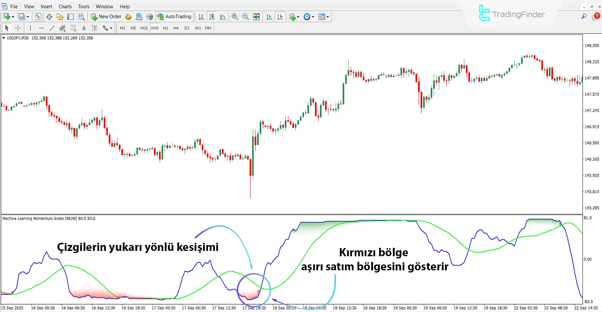 Yükseliş trendinde Makine Öğrenmesi Momentum Endeksi Göstergesi